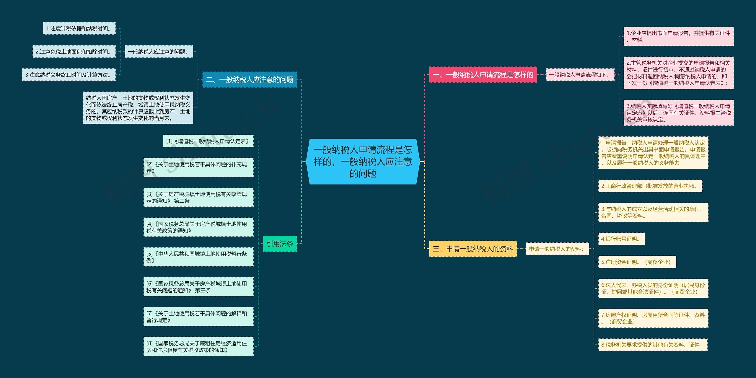 一般纳税人申请流程是怎样的，一般纳税人应注意的问题思维导图