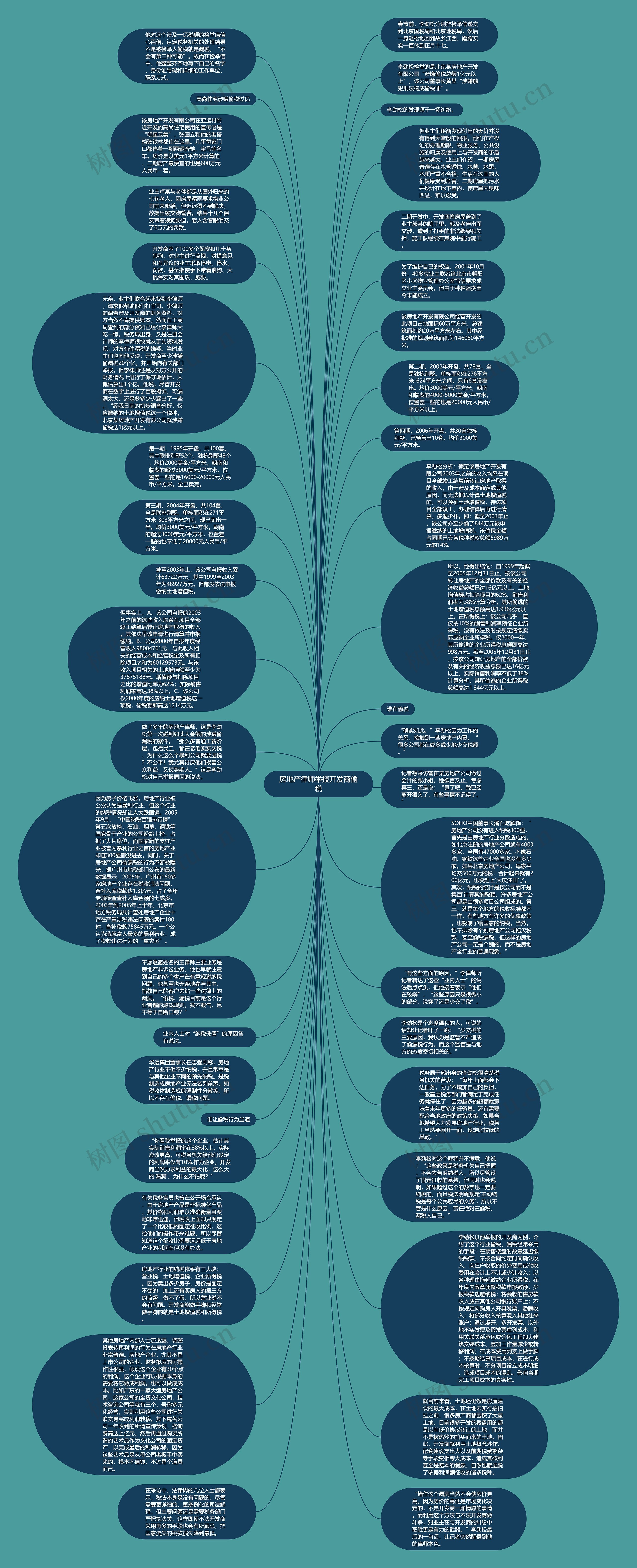 房地产律师举报开发商偷税思维导图