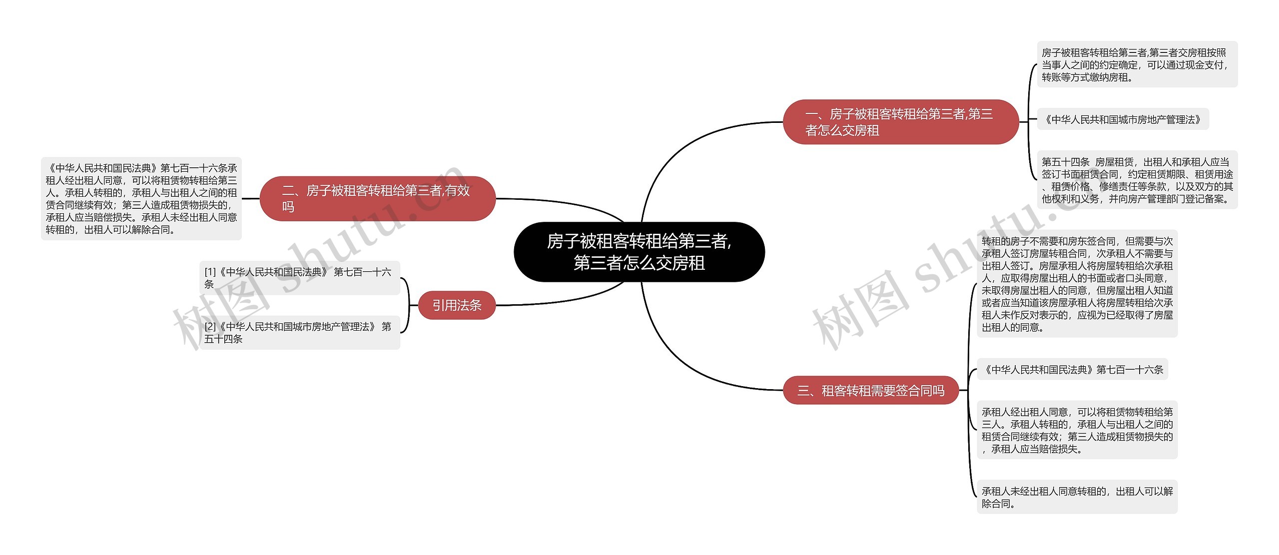 房子被租客转租给第三者,第三者怎么交房租思维导图