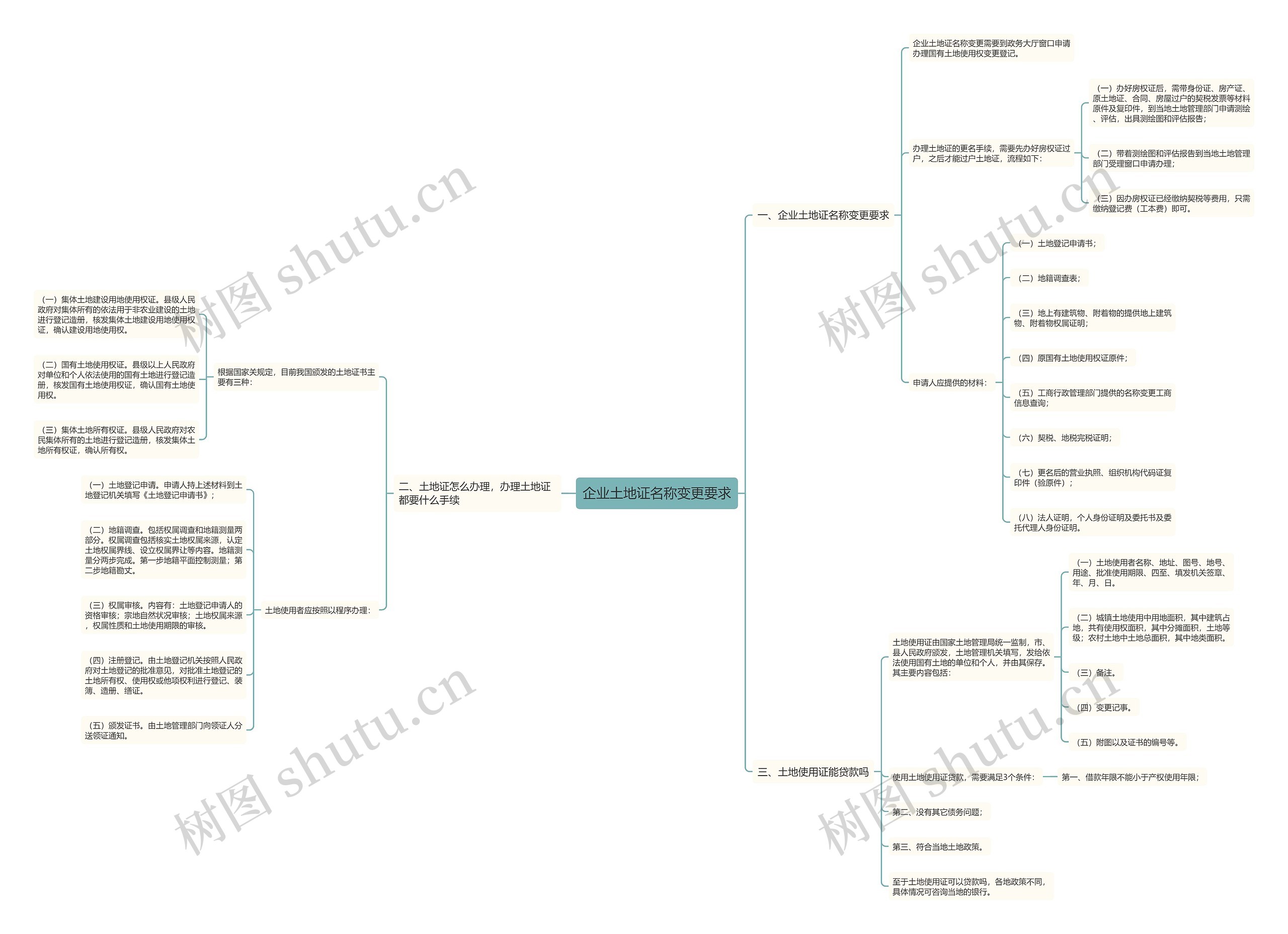 企业土地证名称变更要求思维导图