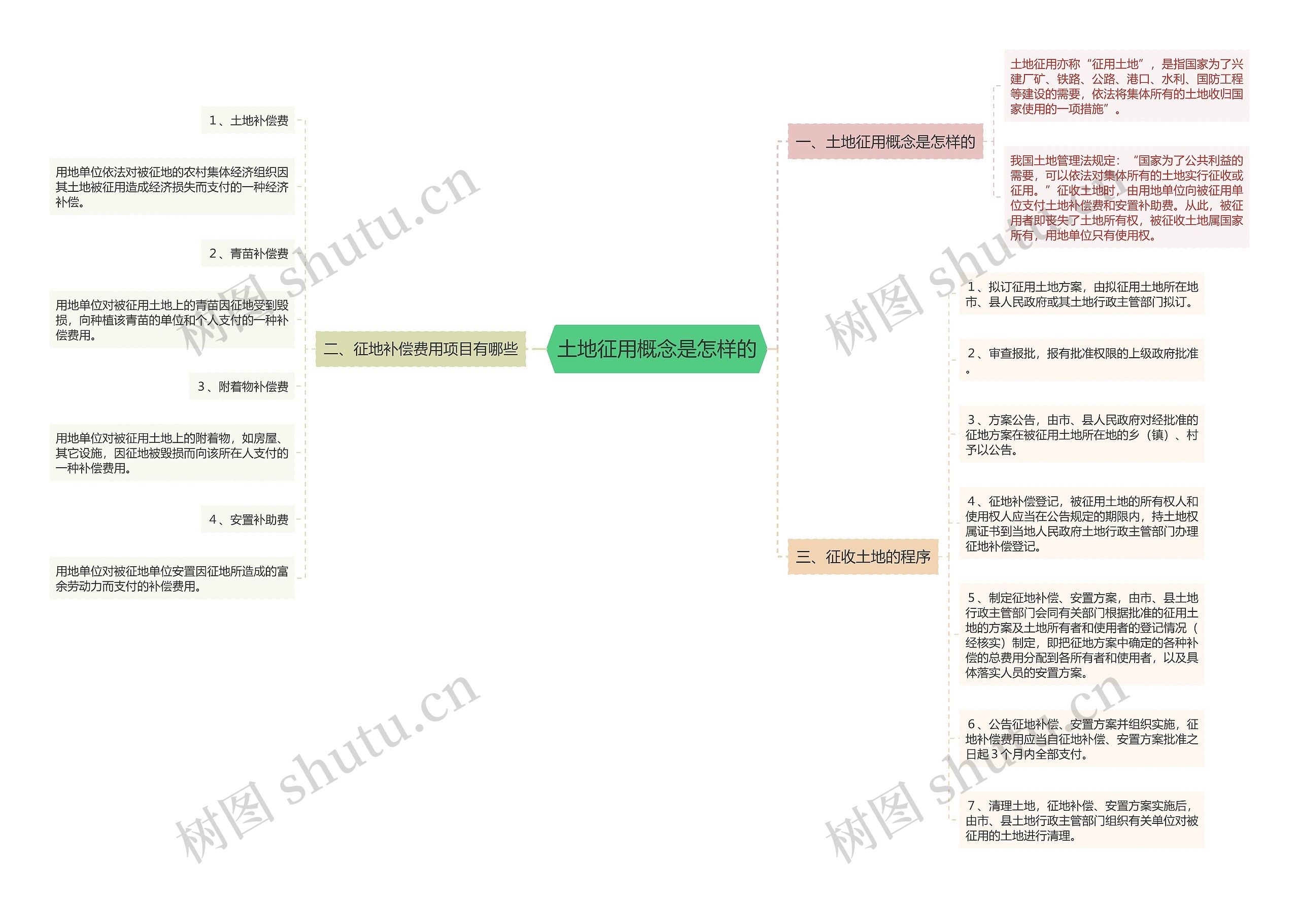 土地征用概念是怎样的思维导图