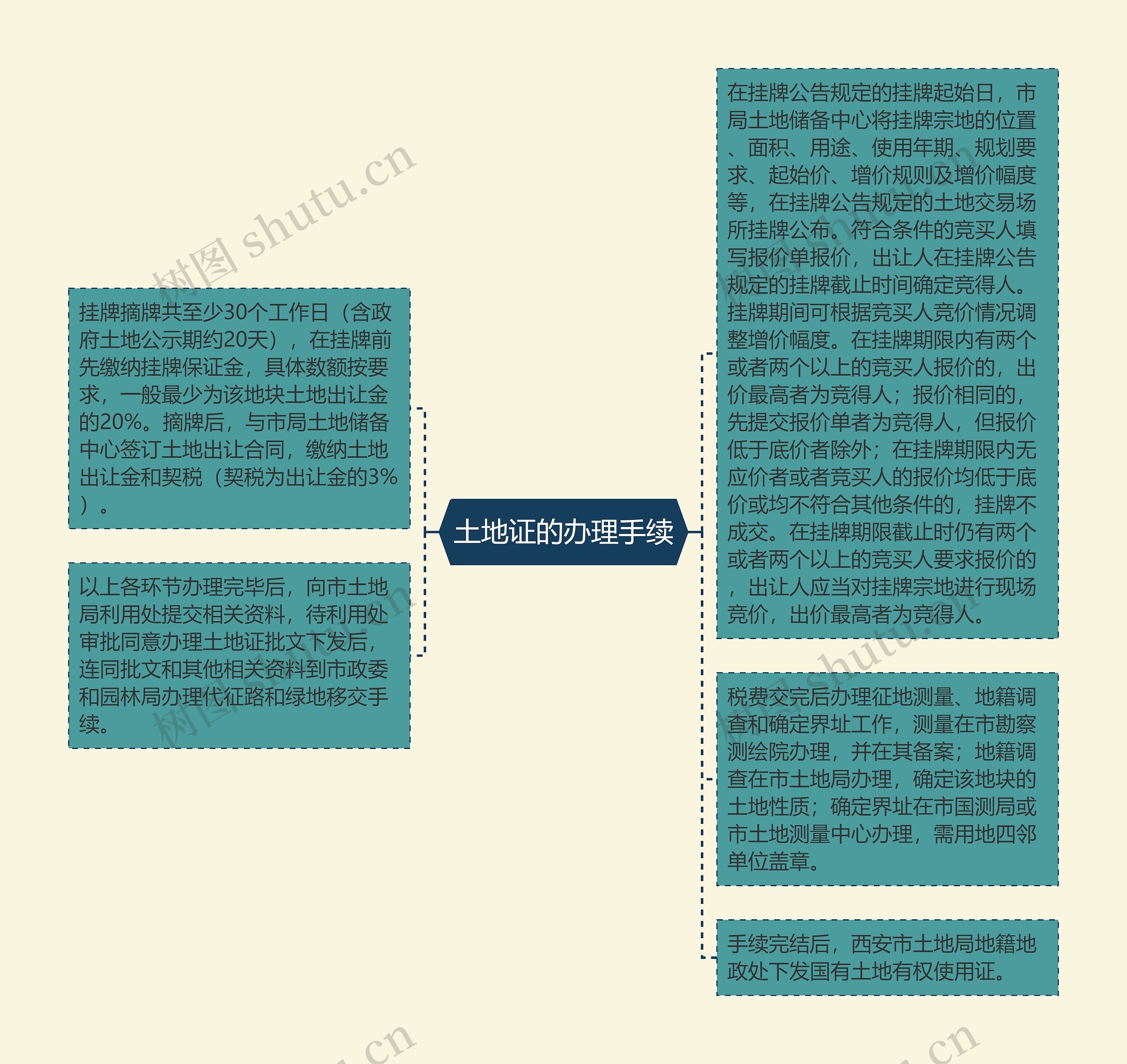 土地证的办理手续思维导图