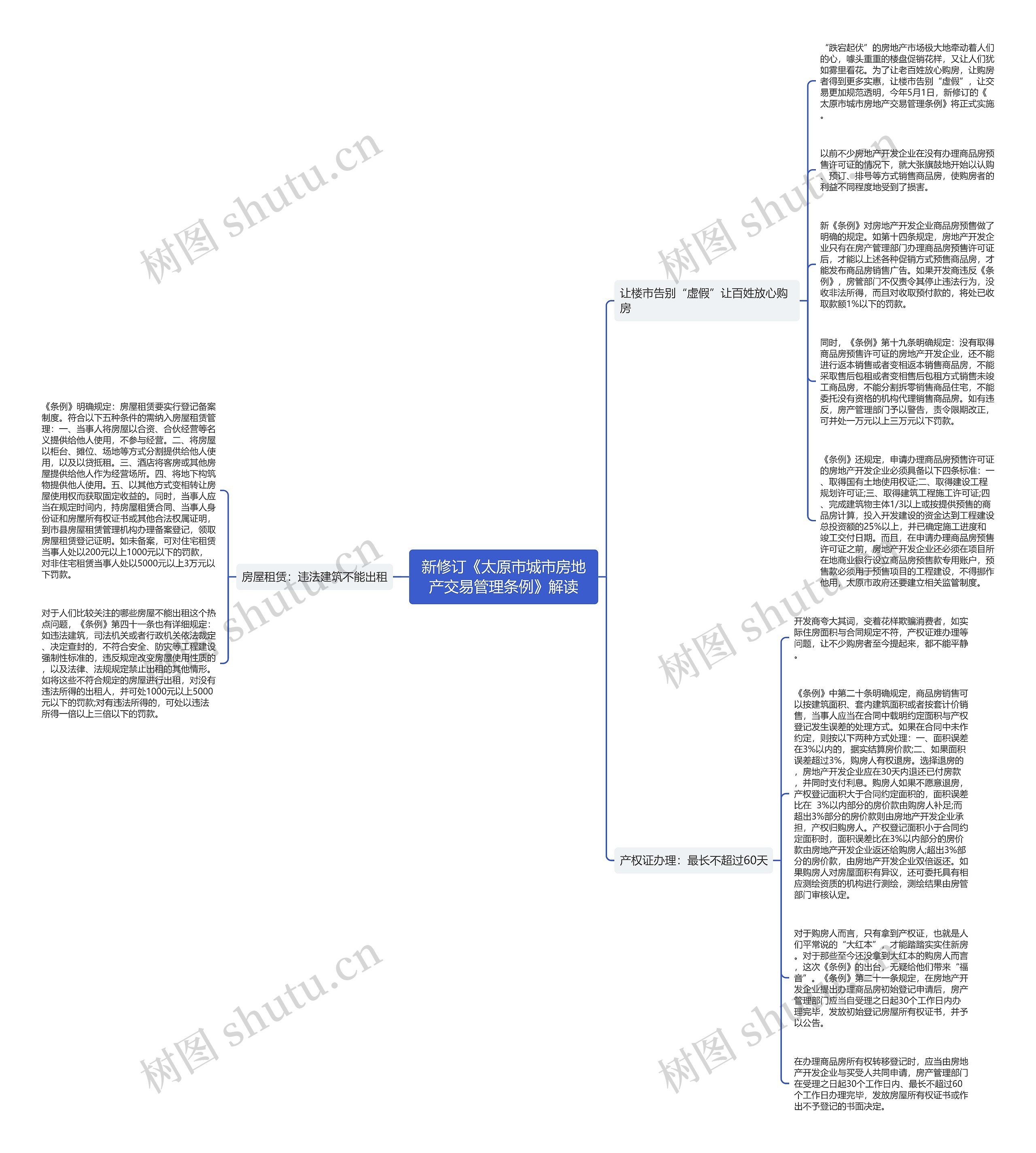 新修订《太原市城市房地产交易管理条例》解读思维导图