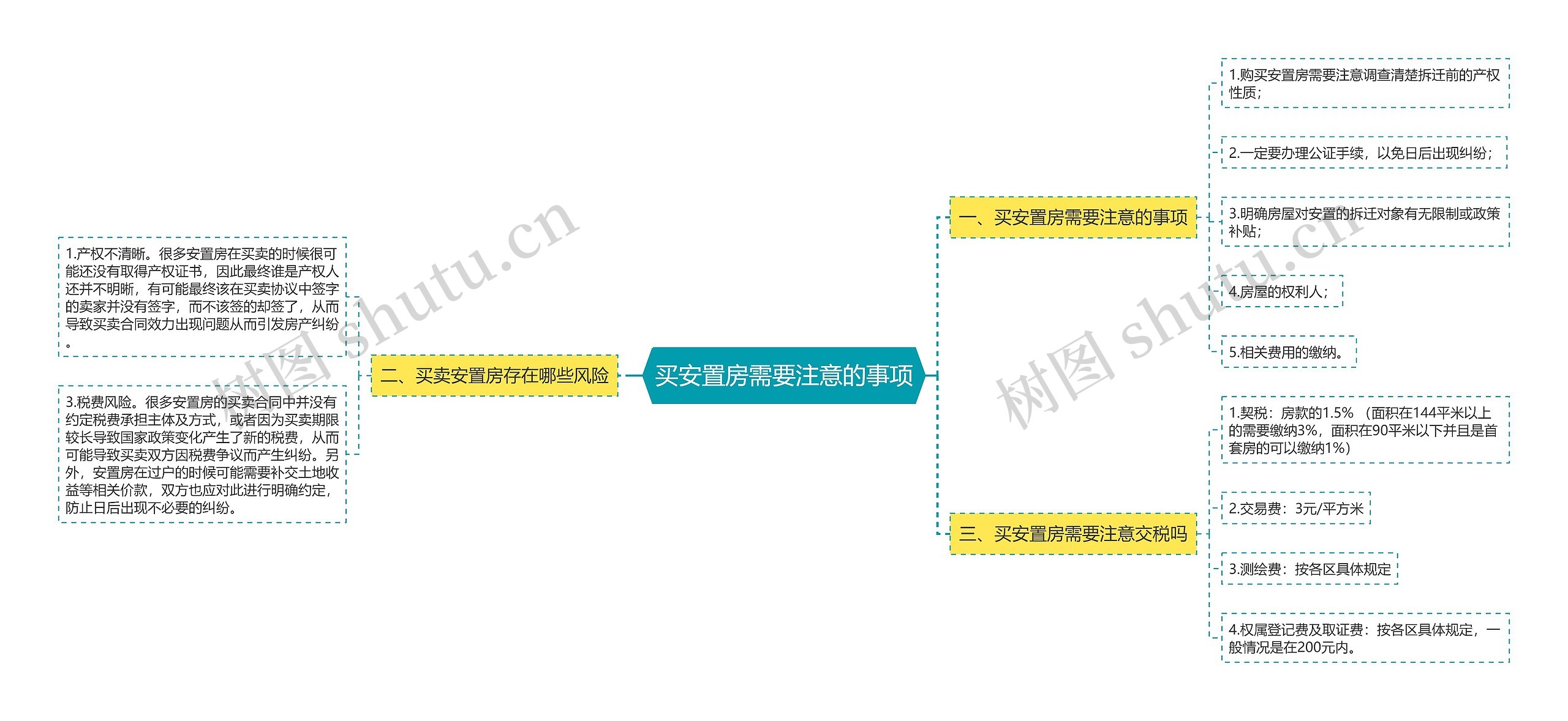 买安置房需要注意的事项思维导图