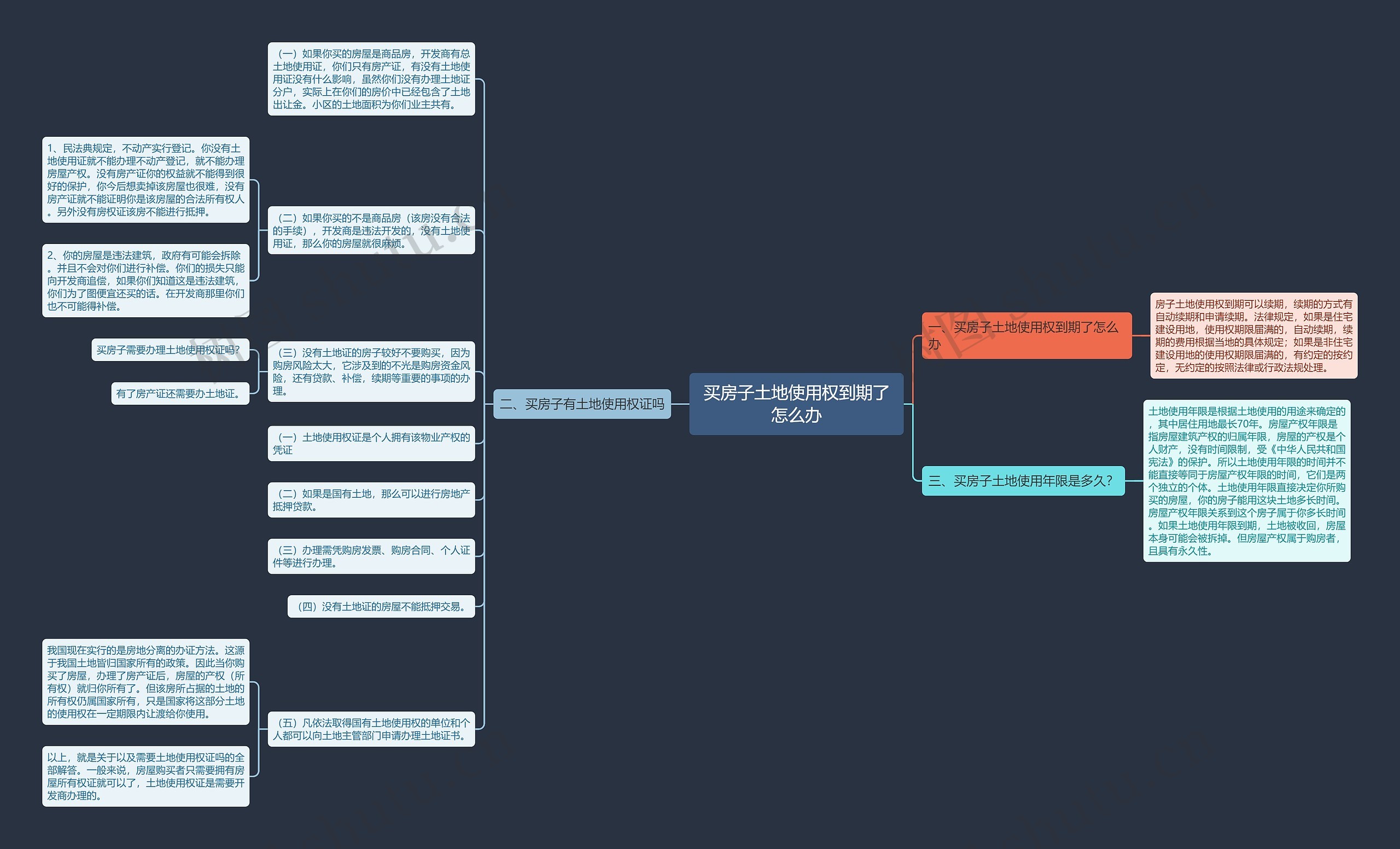 买房子土地使用权到期了怎么办思维导图