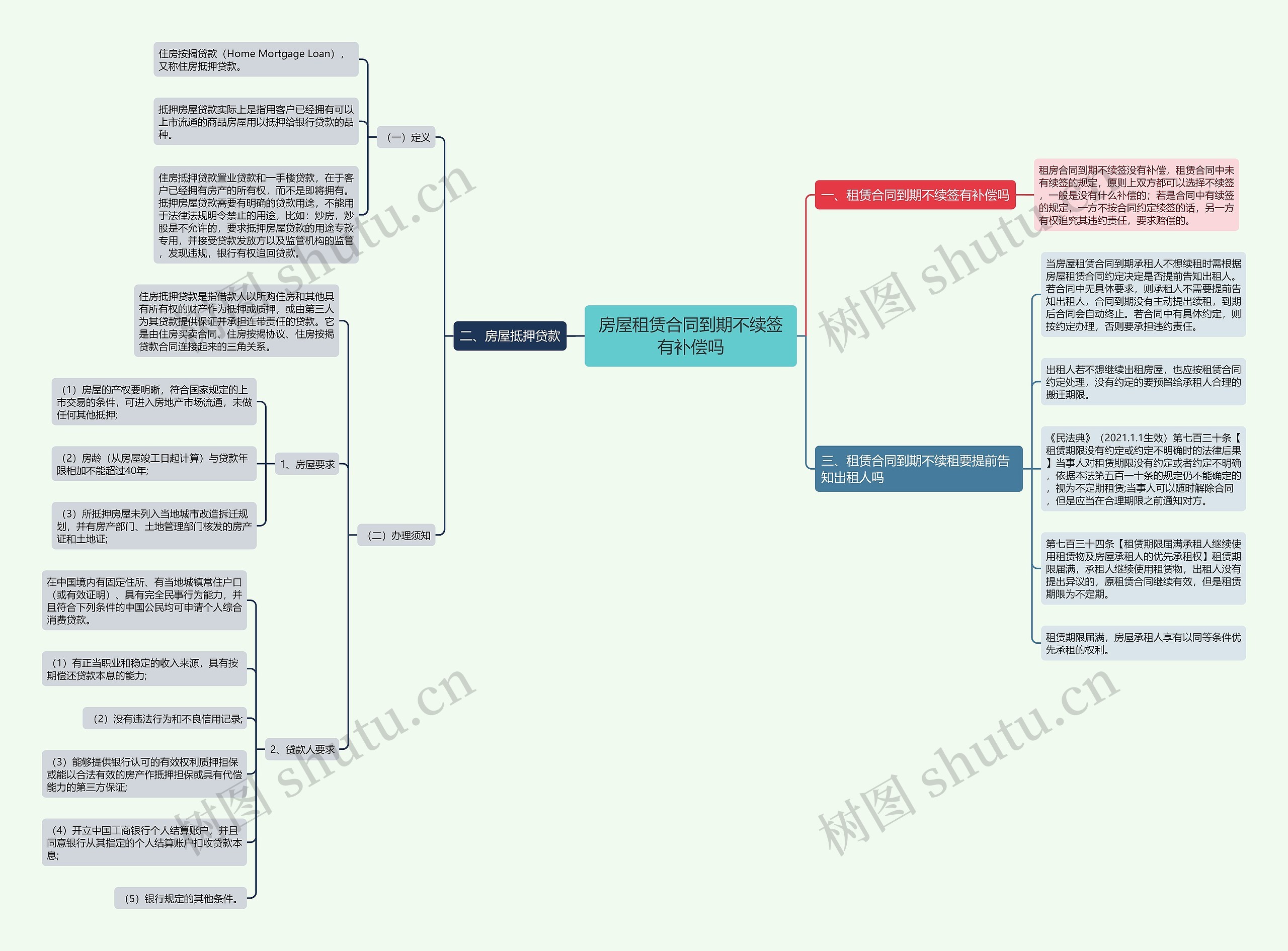 房屋租赁合同到期不续签有补偿吗思维导图