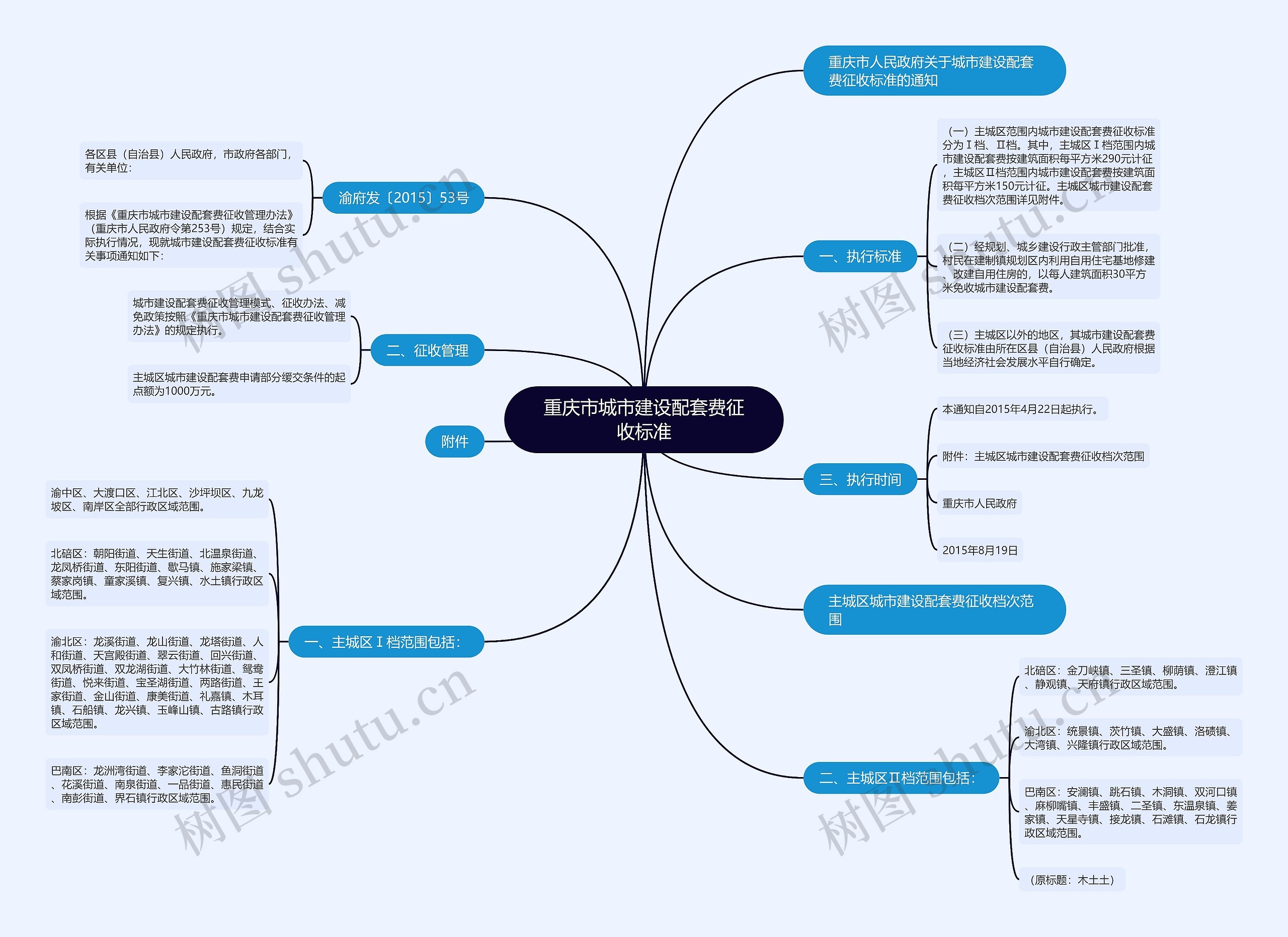 重庆市城市建设配套费征收标准思维导图