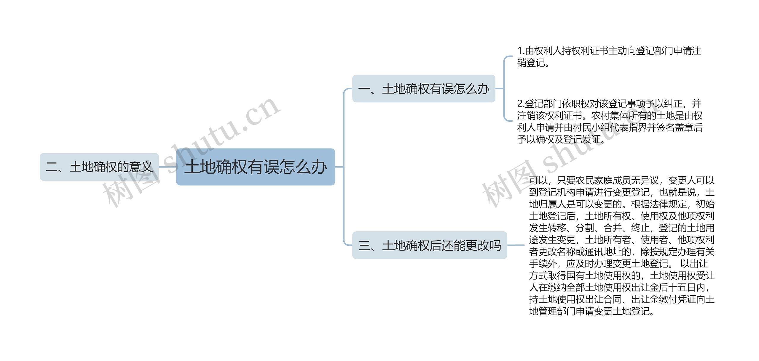 土地确权有误怎么办思维导图