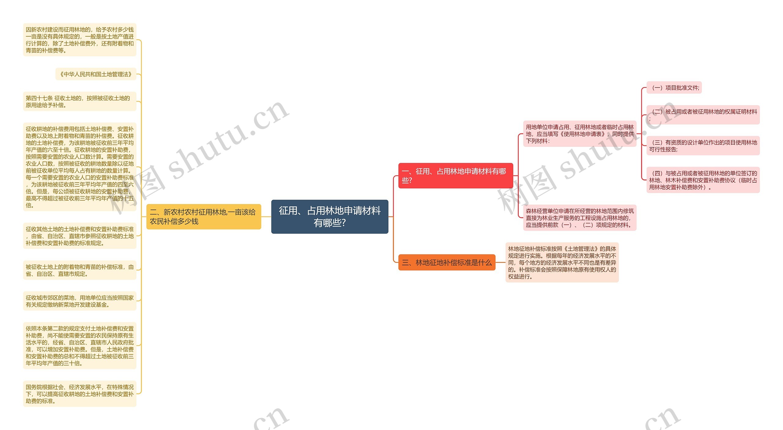 征用、占用林地申请材料有哪些?思维导图