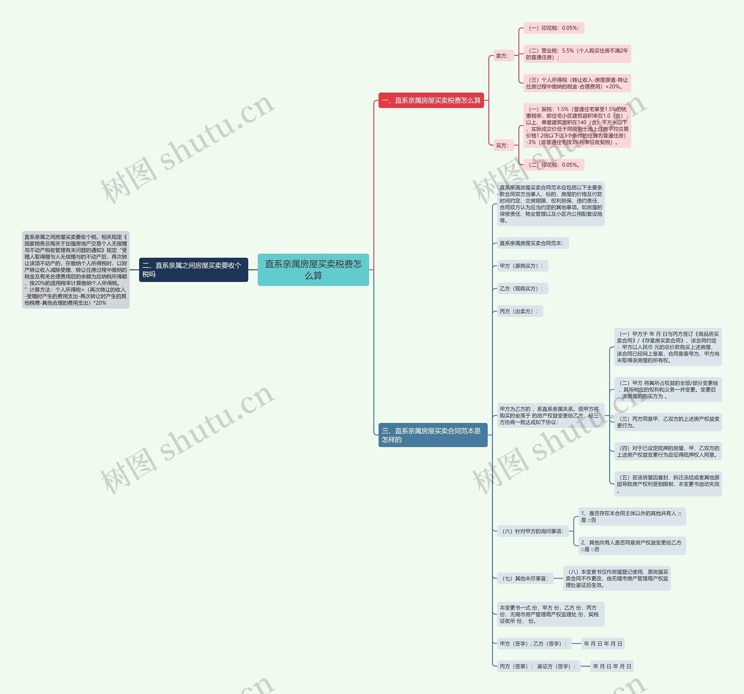 直系亲属房屋买卖税费怎么算思维导图