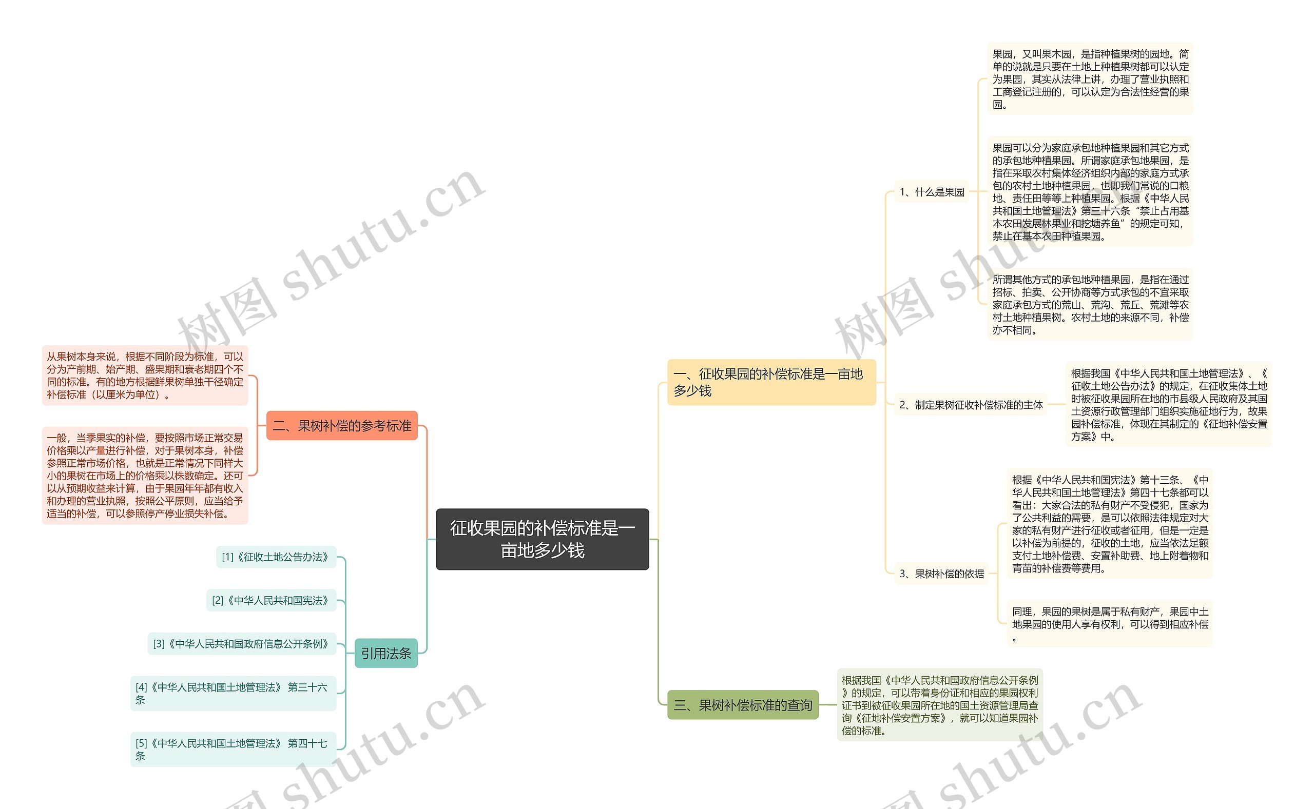 征收果园的补偿标准是一亩地多少钱思维导图