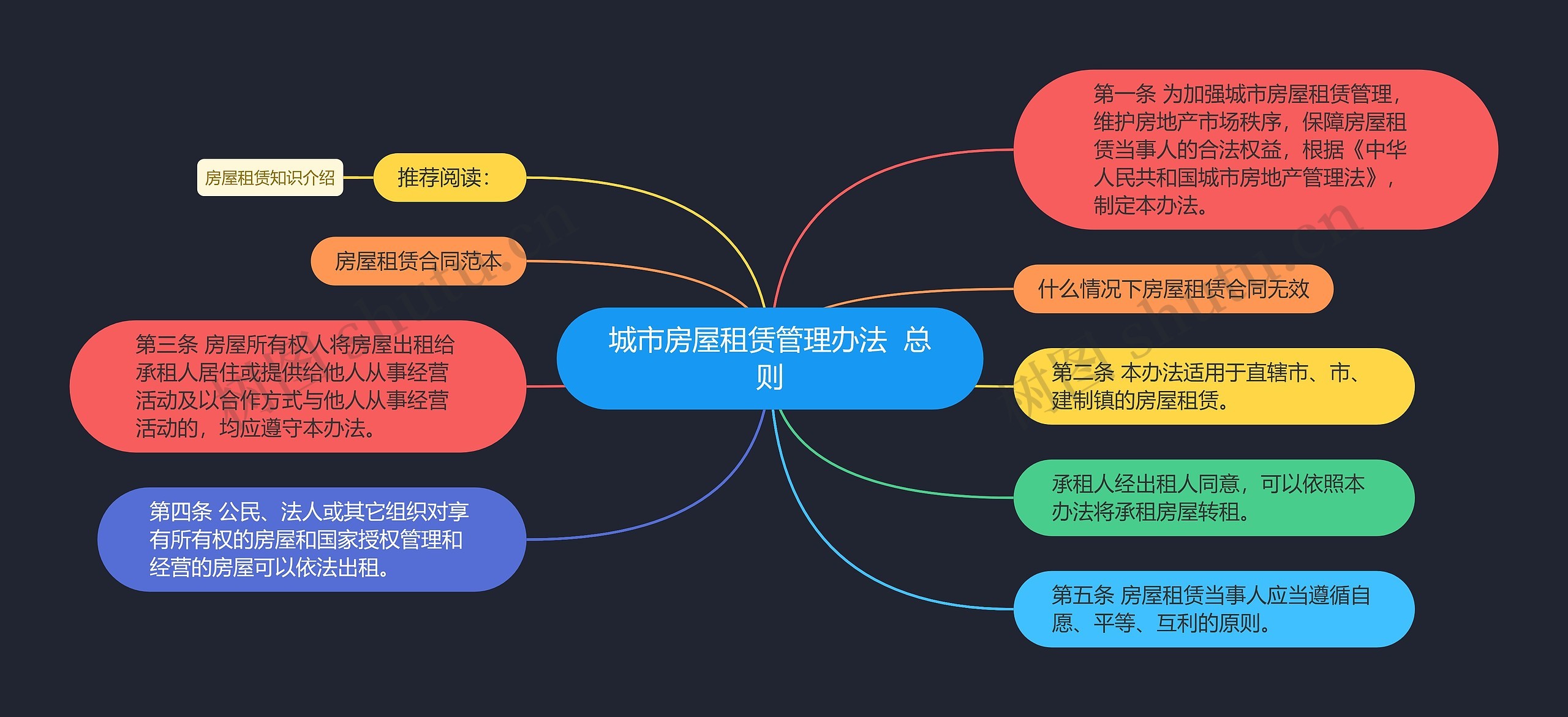 城市房屋租赁管理办法  总则思维导图