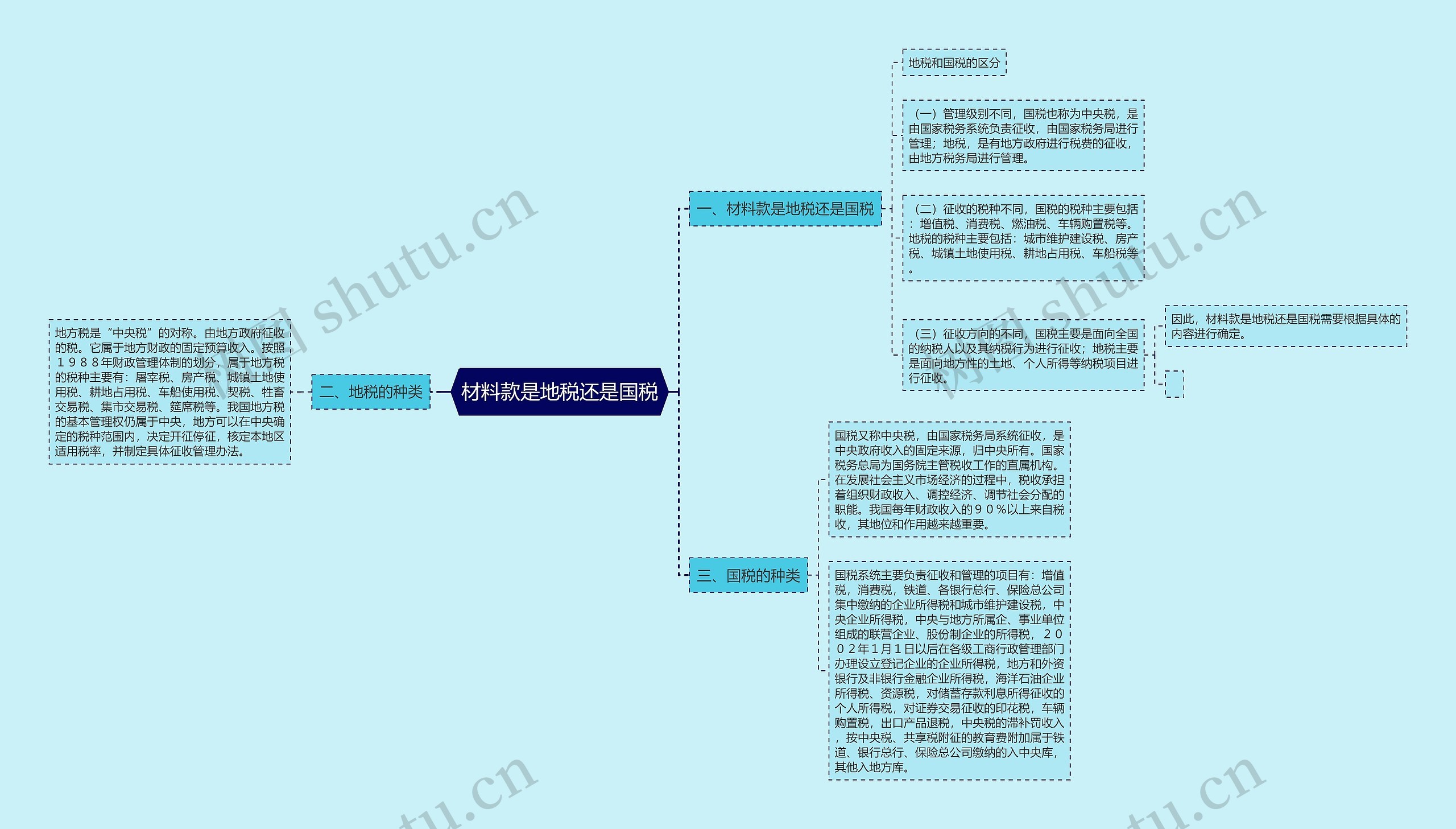 材料款是地税还是国税思维导图