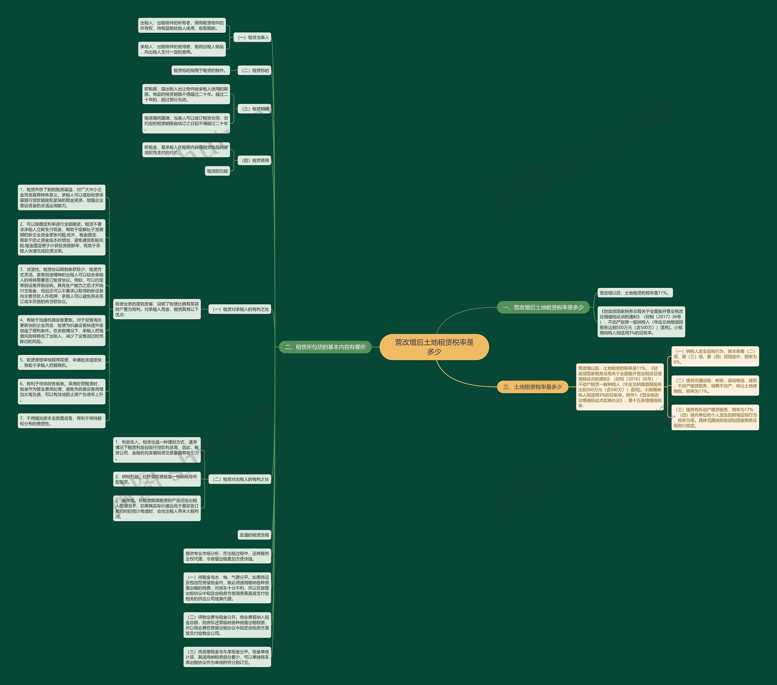营改增后土地租赁税率是多少思维导图