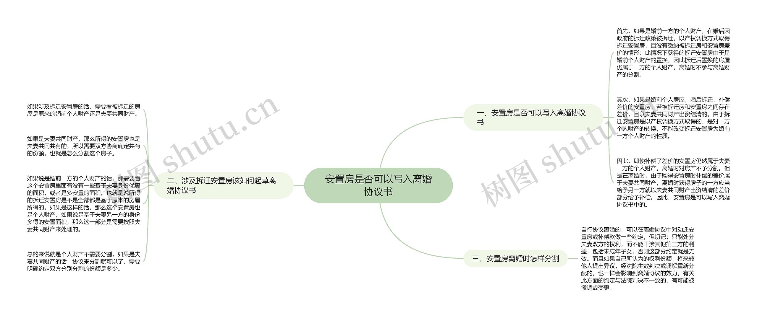 安置房是否可以写入离婚协议书思维导图