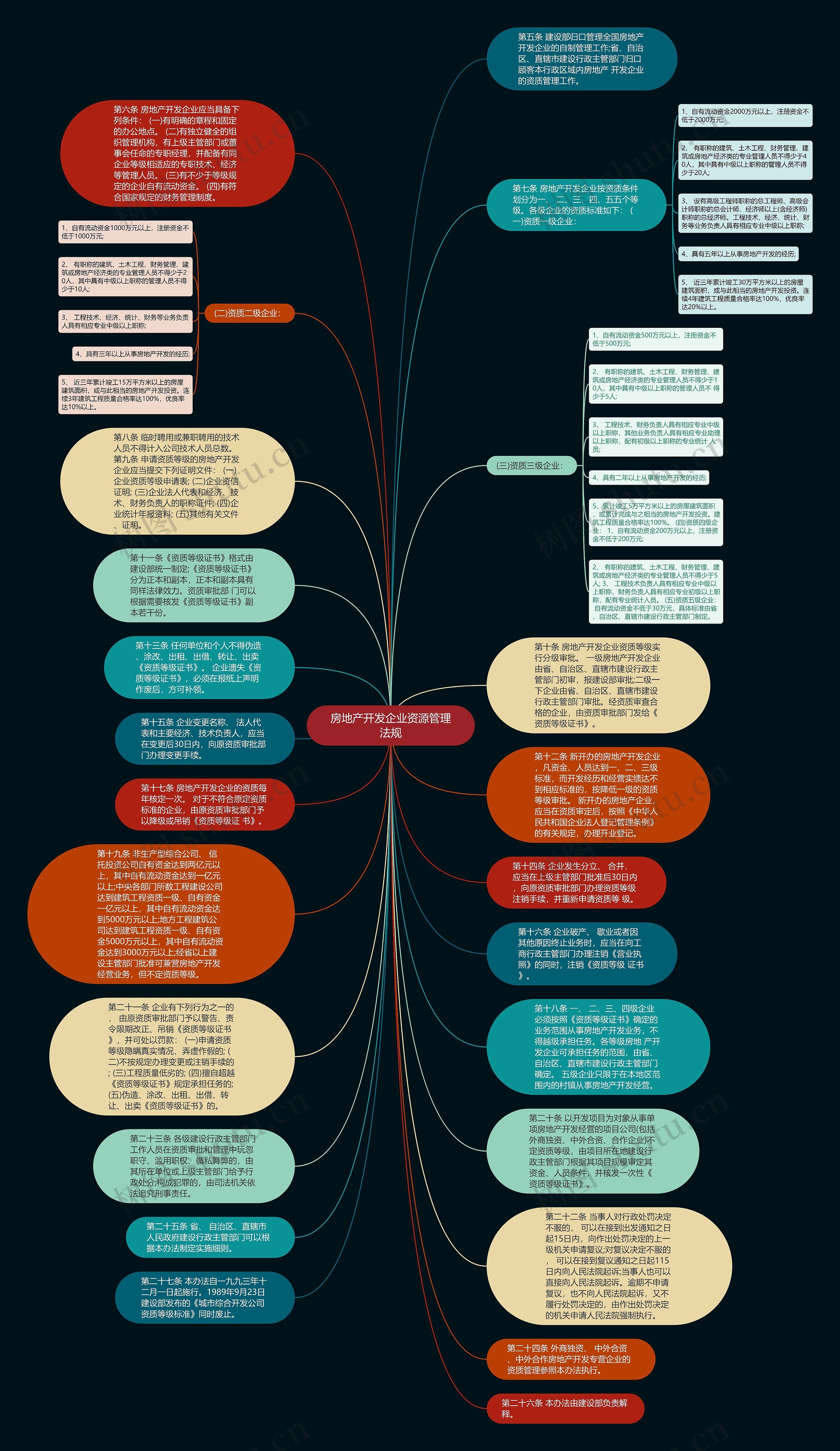 房地产开发企业资源管理法规思维导图