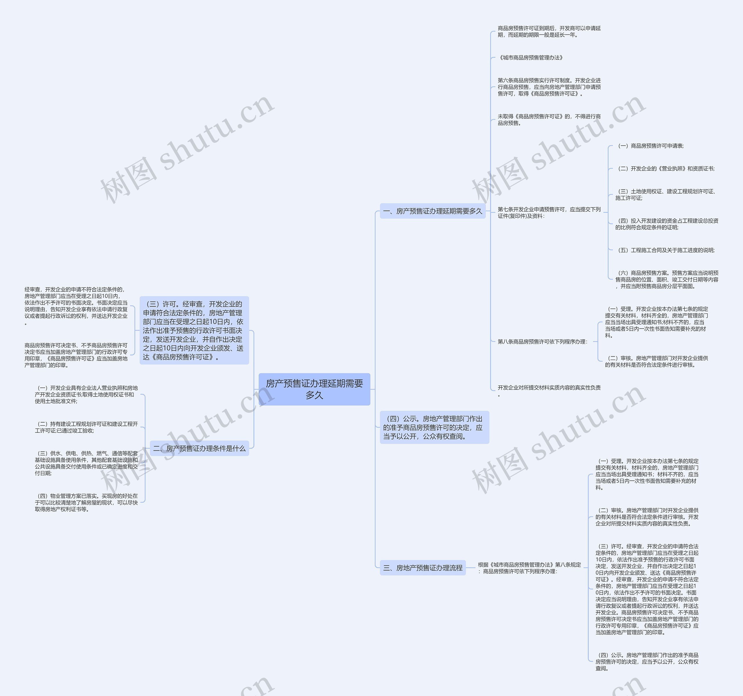 房产预售证办理延期需要多久思维导图