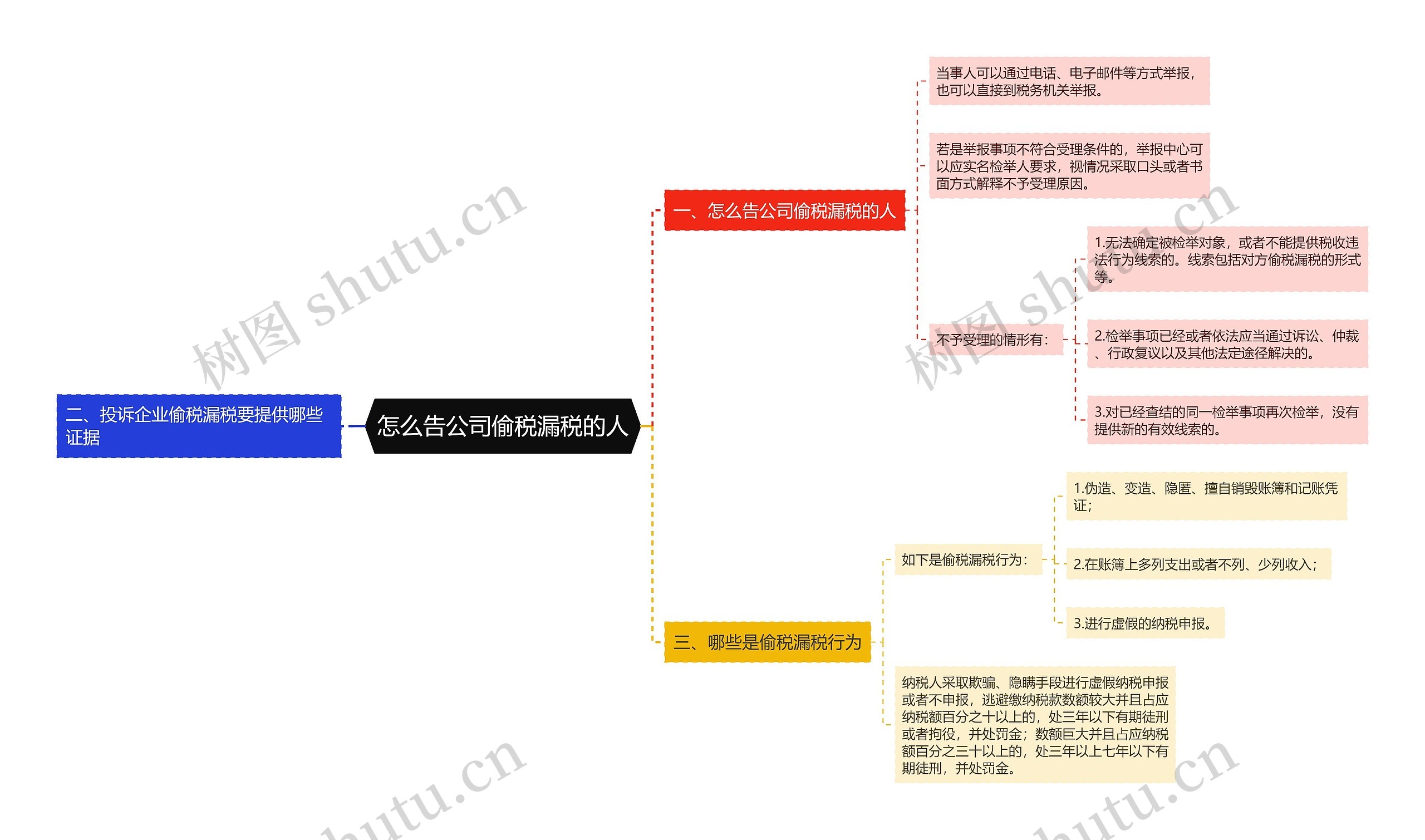 怎么告公司偷税漏税的人思维导图