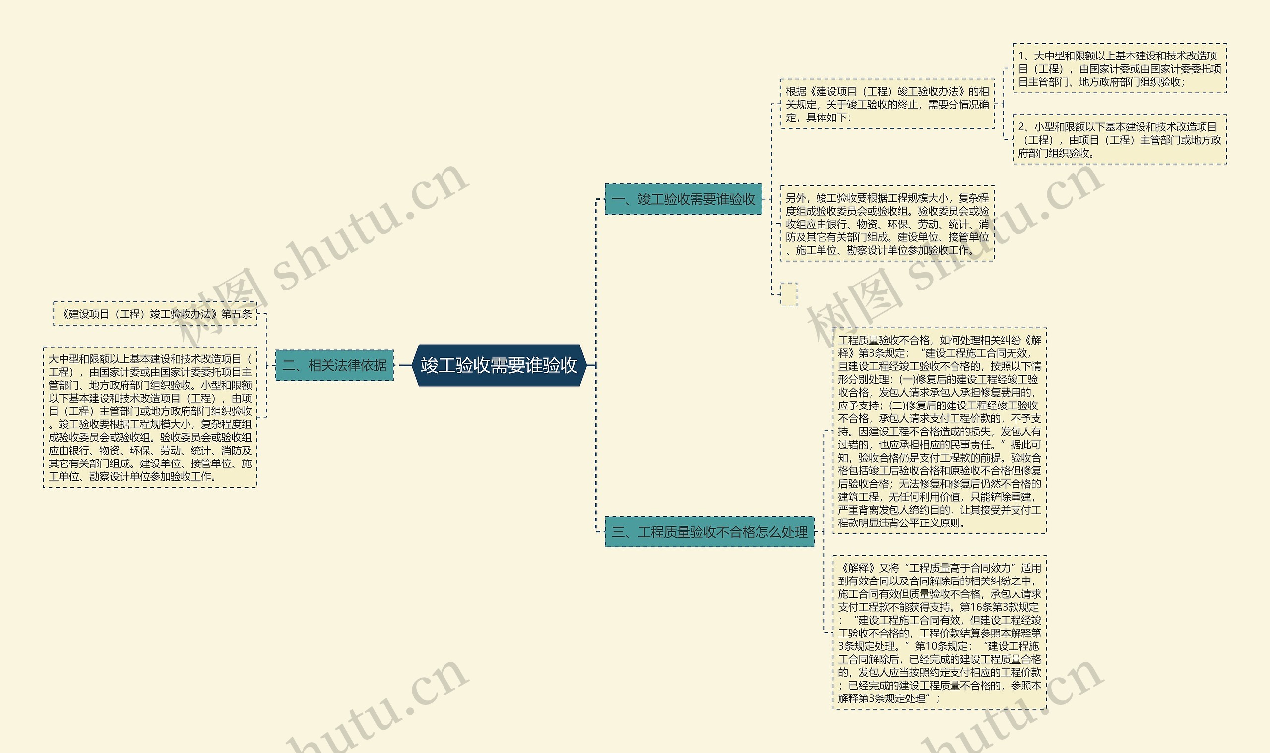 竣工验收需要谁验收思维导图