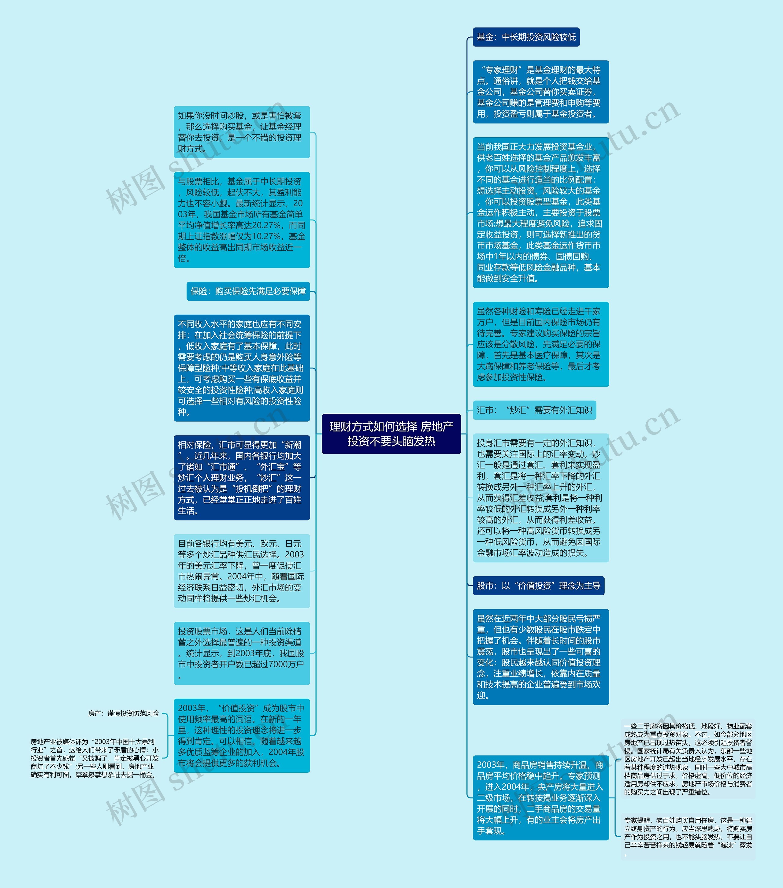 理财方式如何选择 房地产投资不要头脑发热思维导图高清图 理财方式如何选择 房地产投资不要头脑发热思维导图
