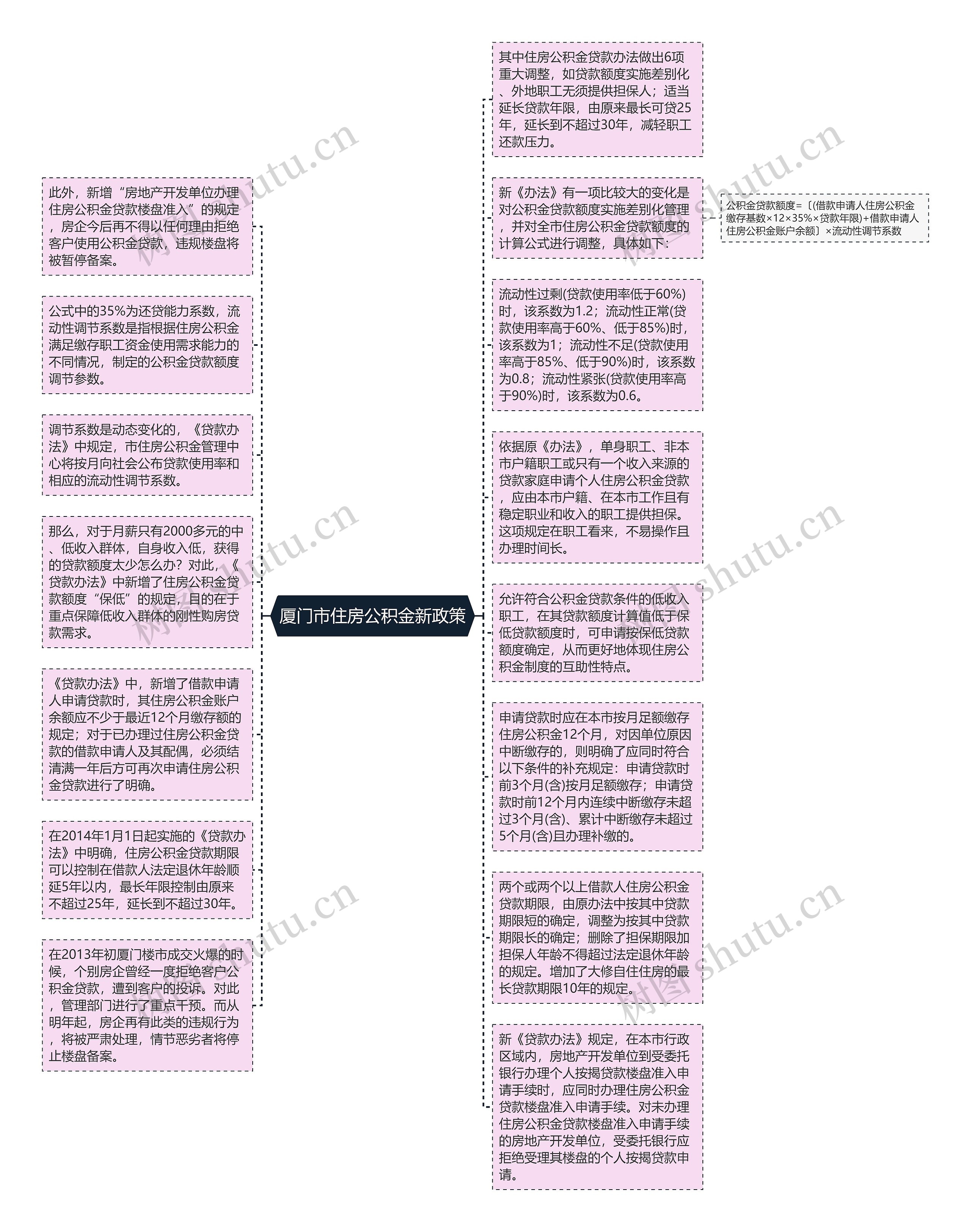 厦门市住房公积金新政策思维导图