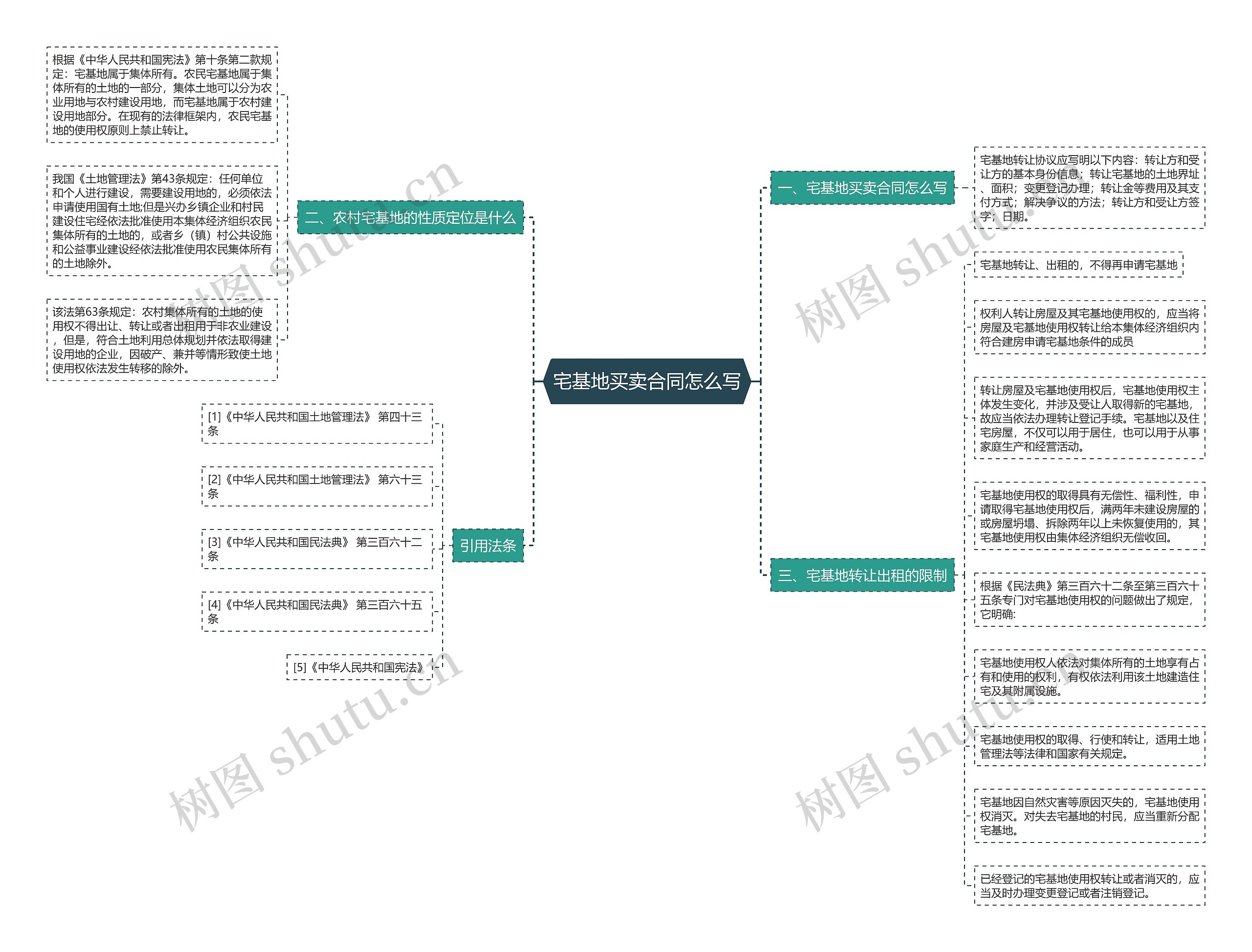 宅基地买卖合同怎么写思维导图