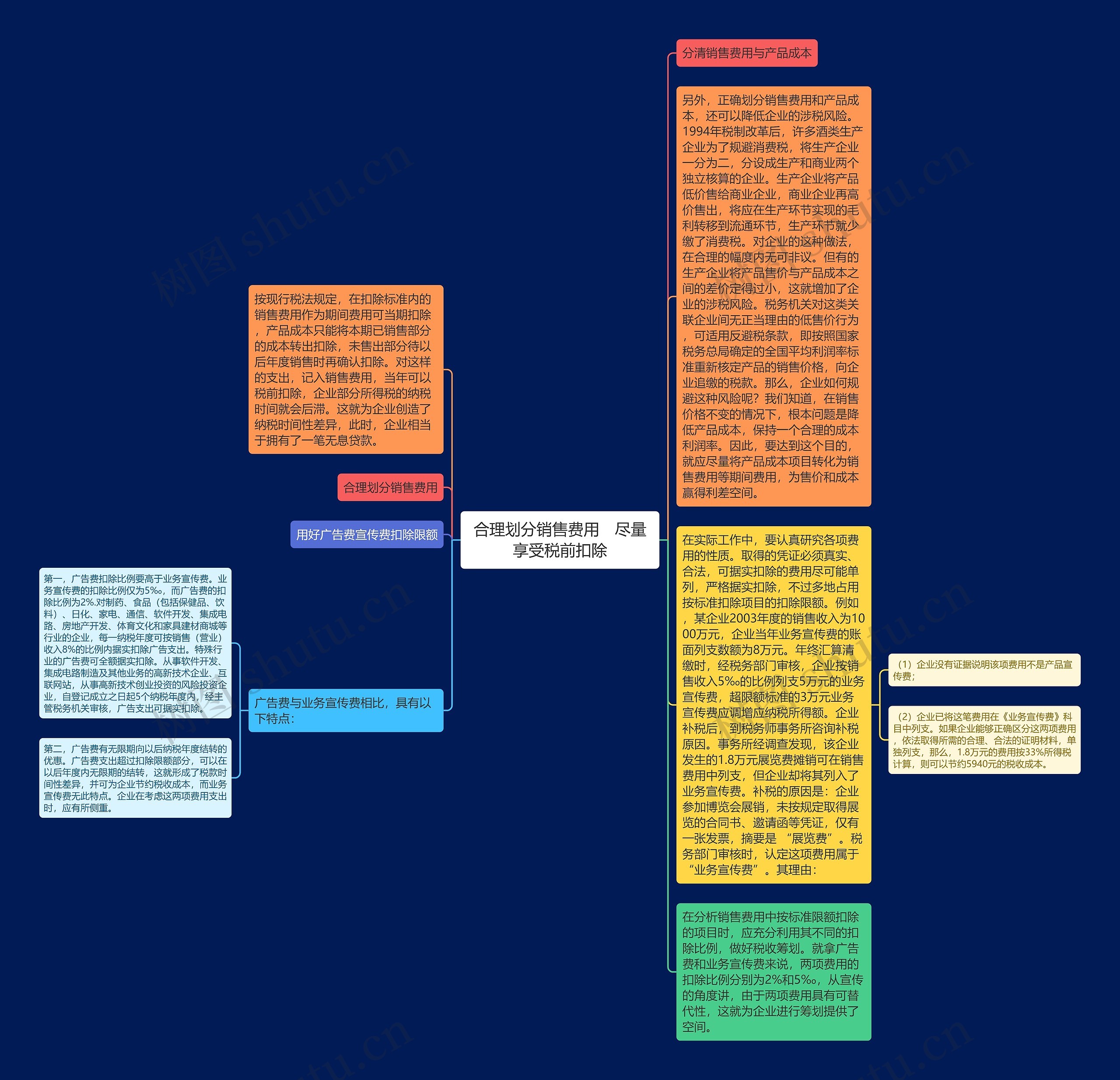 合理划分销售费用　尽量享受税前扣除思维导图