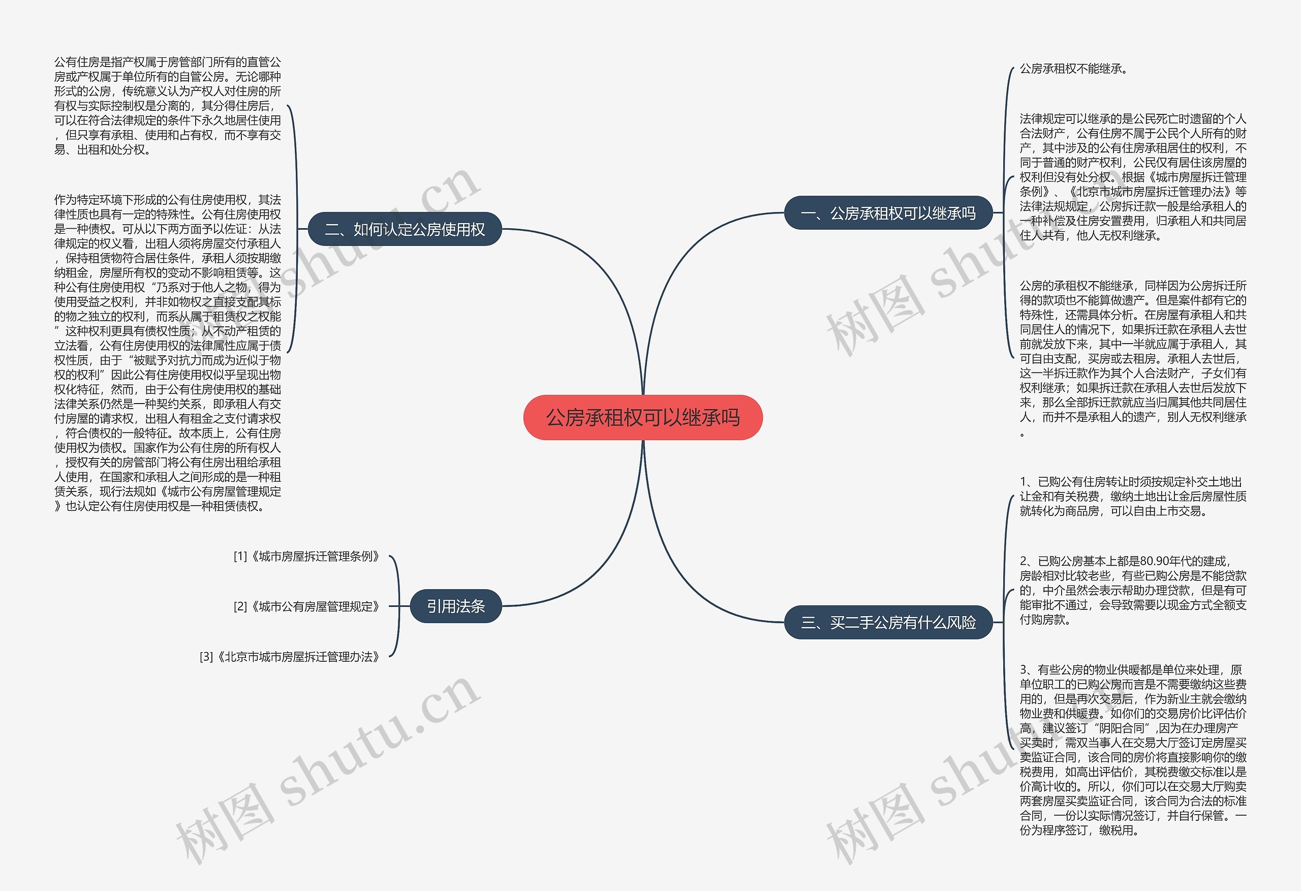 公房承租权可以继承吗思维导图