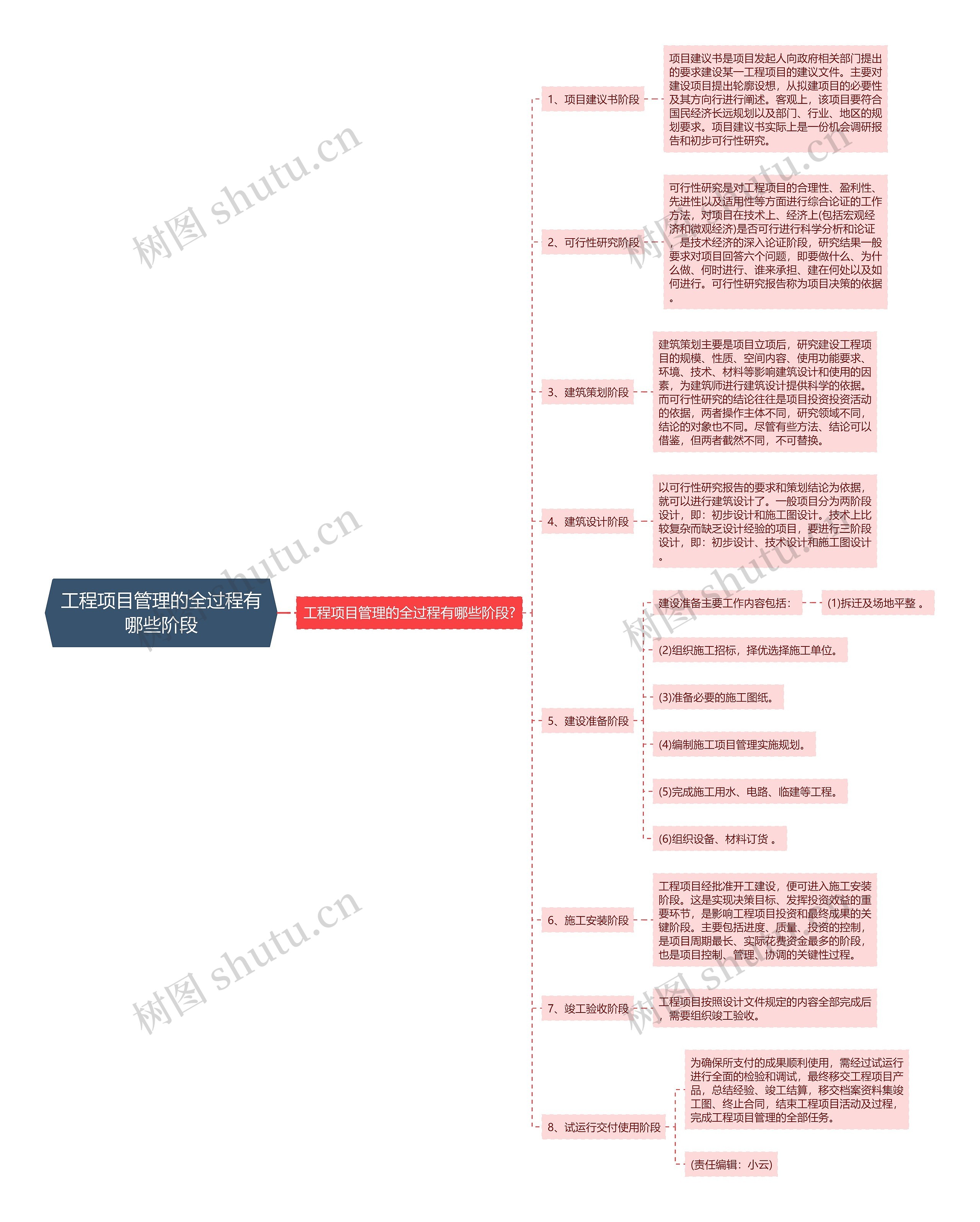 工程项目管理的全过程有哪些阶段思维导图