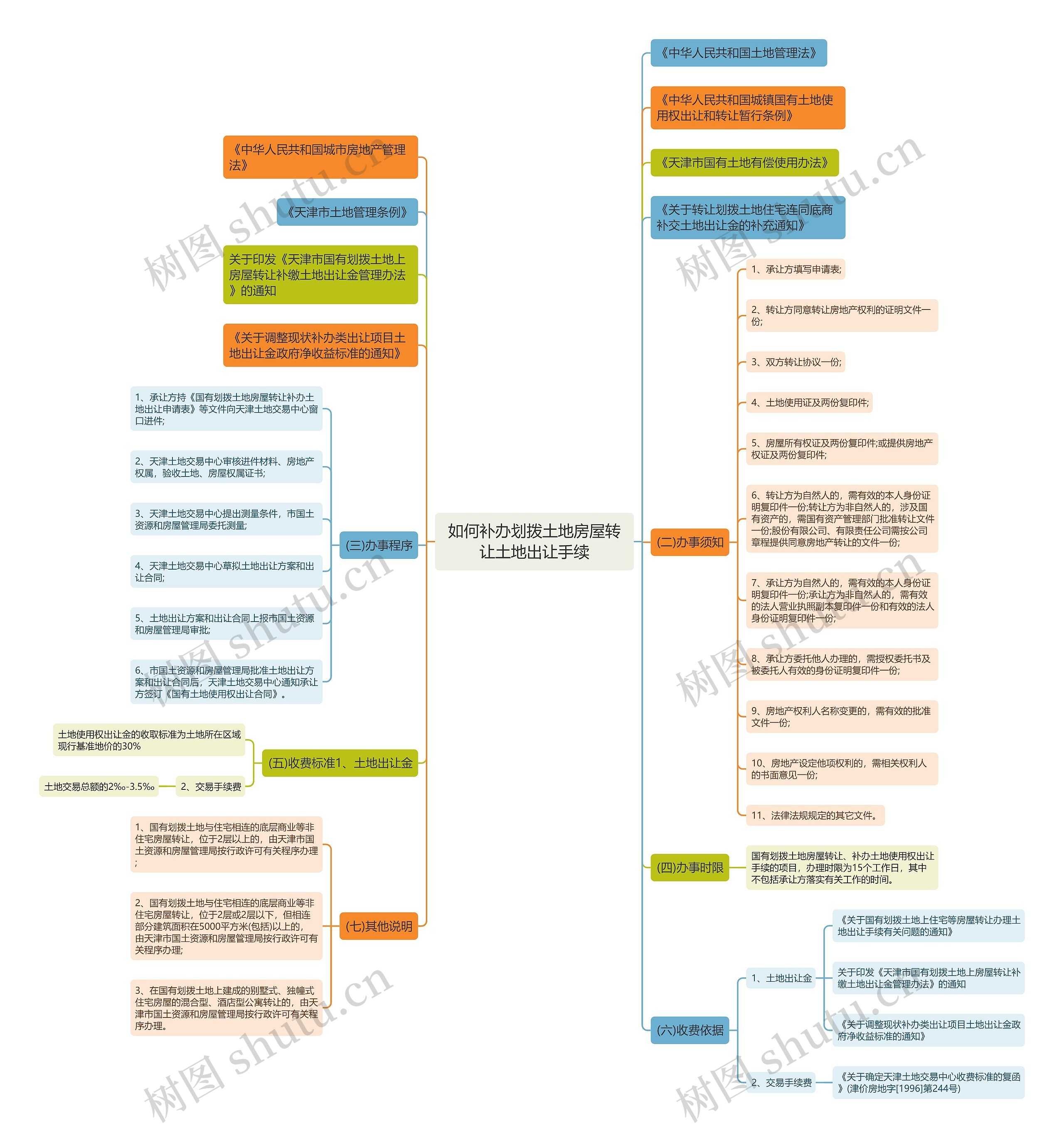 如何补办划拨土地房屋转让土地出让手续思维导图