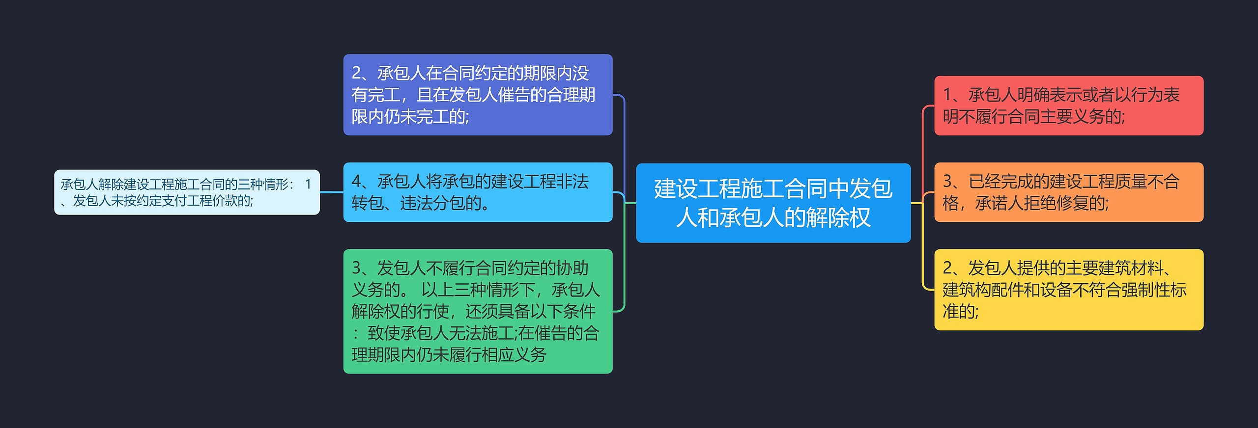 建设工程施工合同中发包人和承包人的解除权思维导图