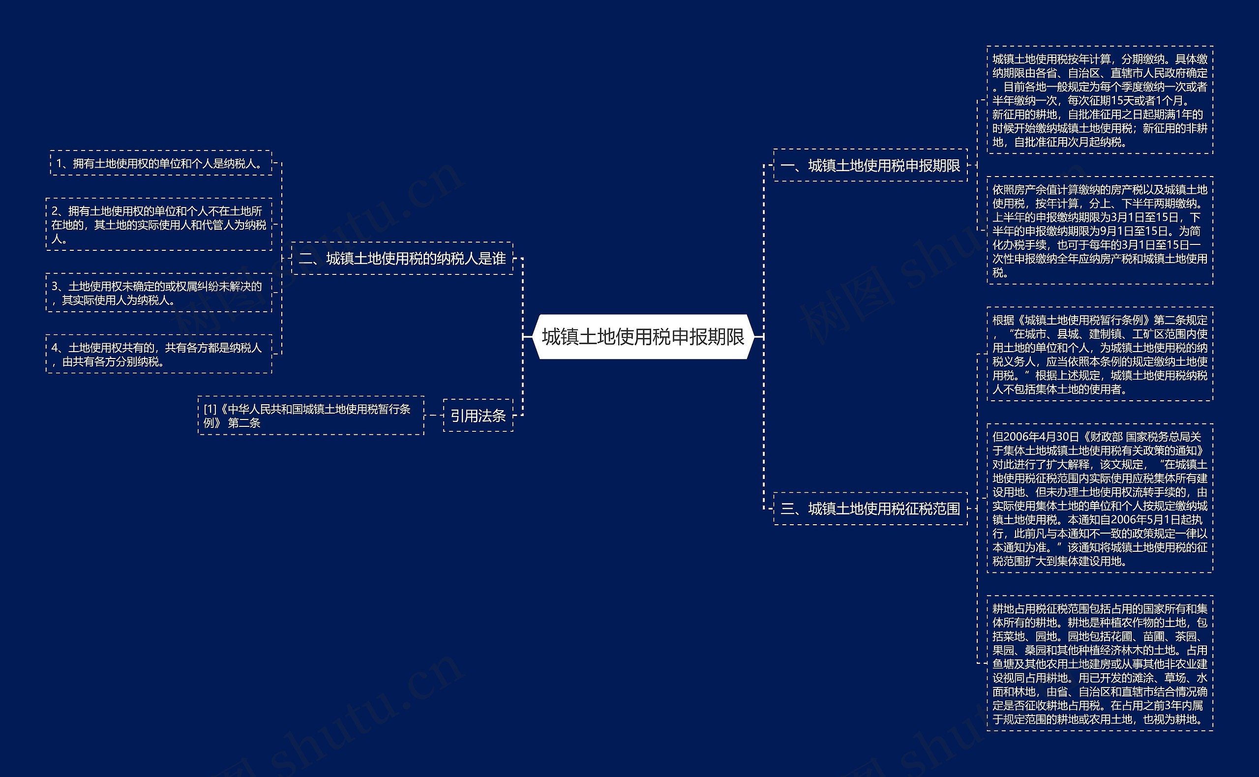 城镇土地使用税申报期限思维导图