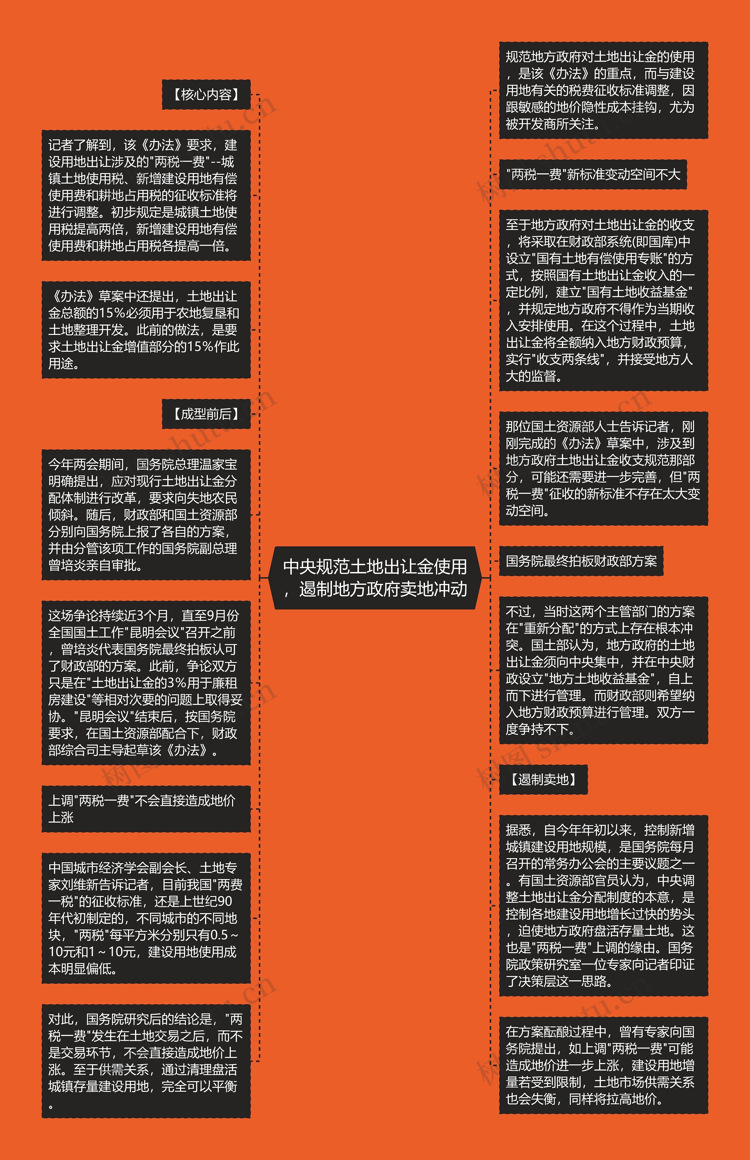 中央规范土地出让金使用，遏制地方政府卖地冲动思维导图