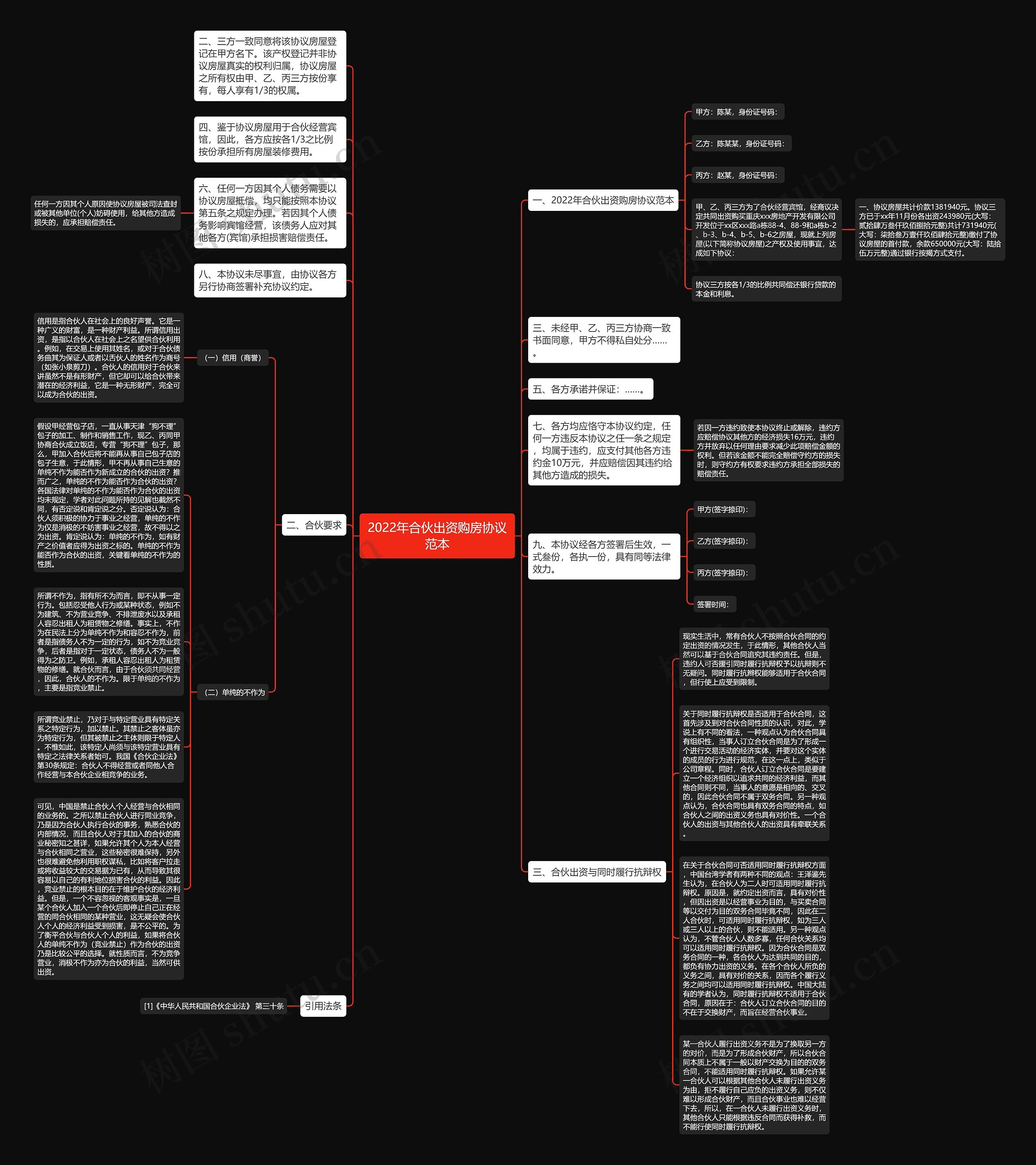 2022年合伙出资购房协议范本思维导图
