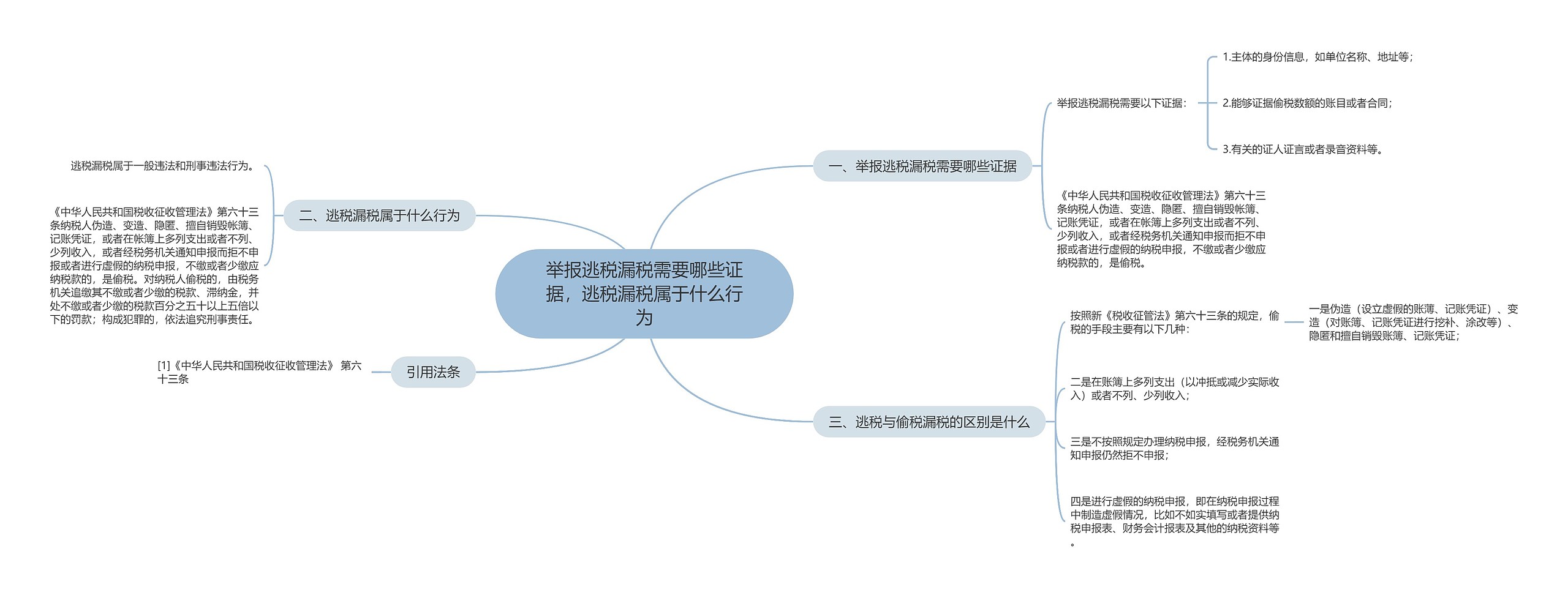 举报逃税漏税需要哪些证据，逃税漏税属于什么行为