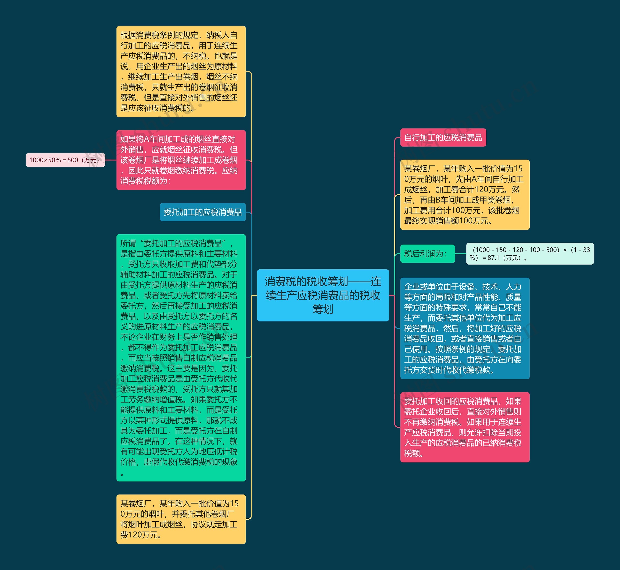 消费税的税收筹划——连续生产应税消费品的税收筹划