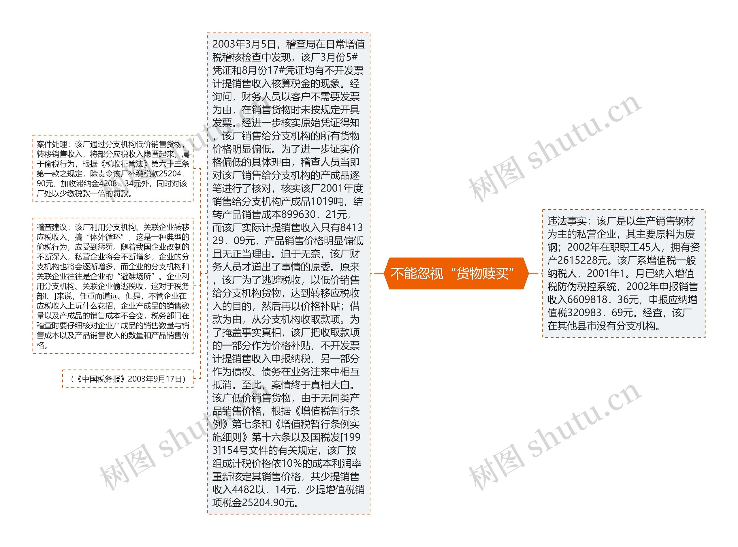 不能忽视“货物赎买”思维导图