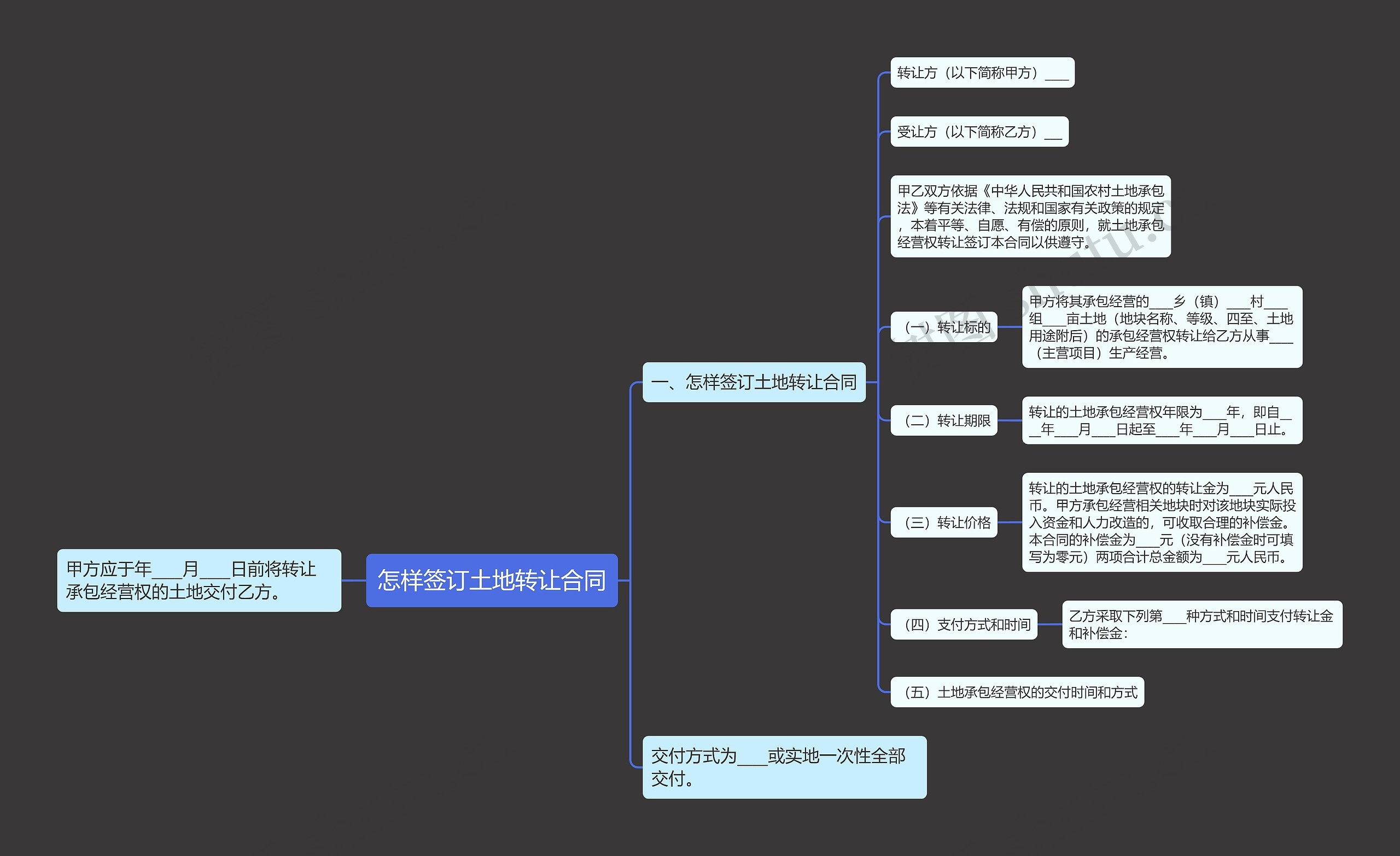 怎样签订土地转让合同思维导图