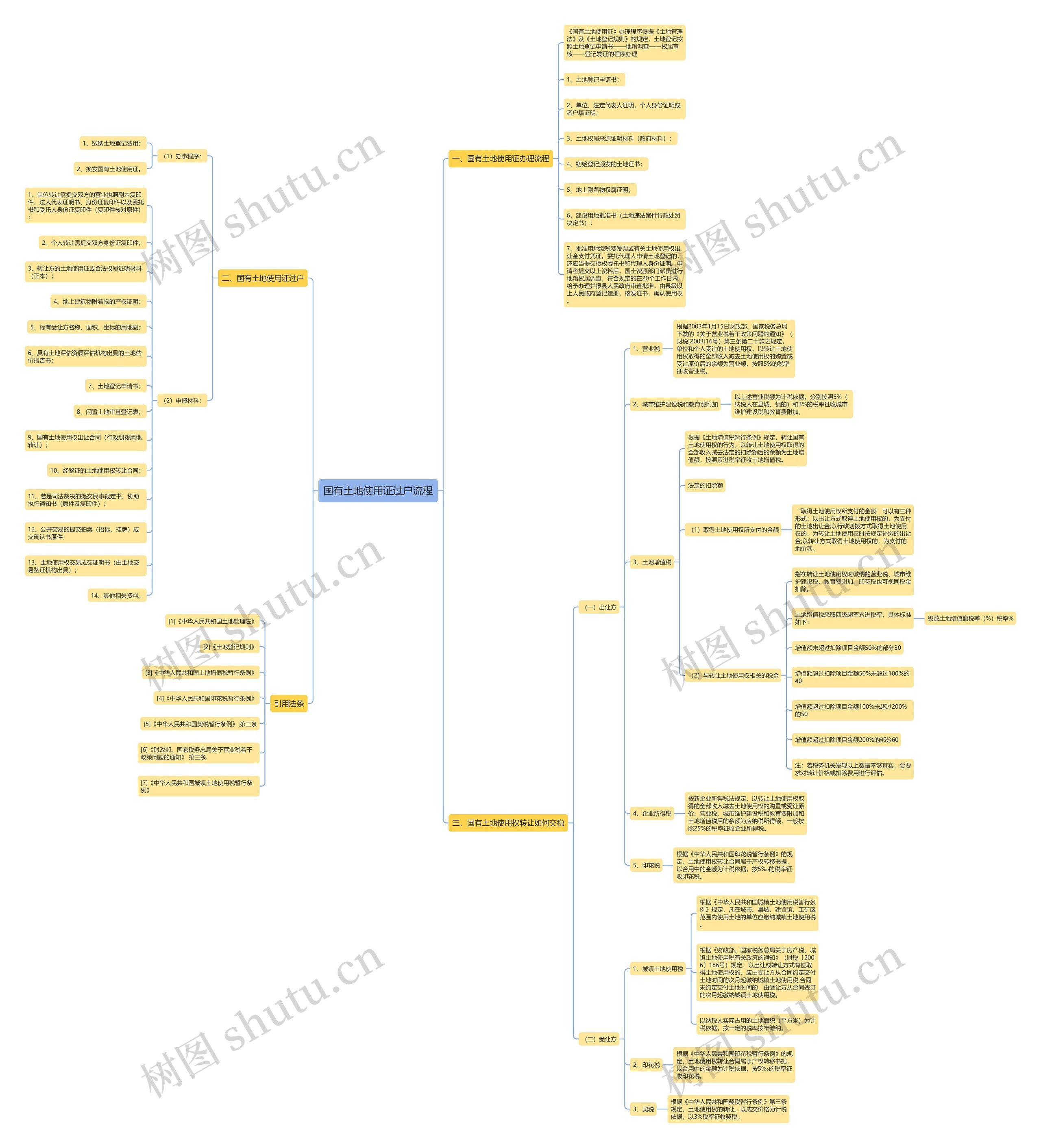 国有土地使用证过户流程思维导图