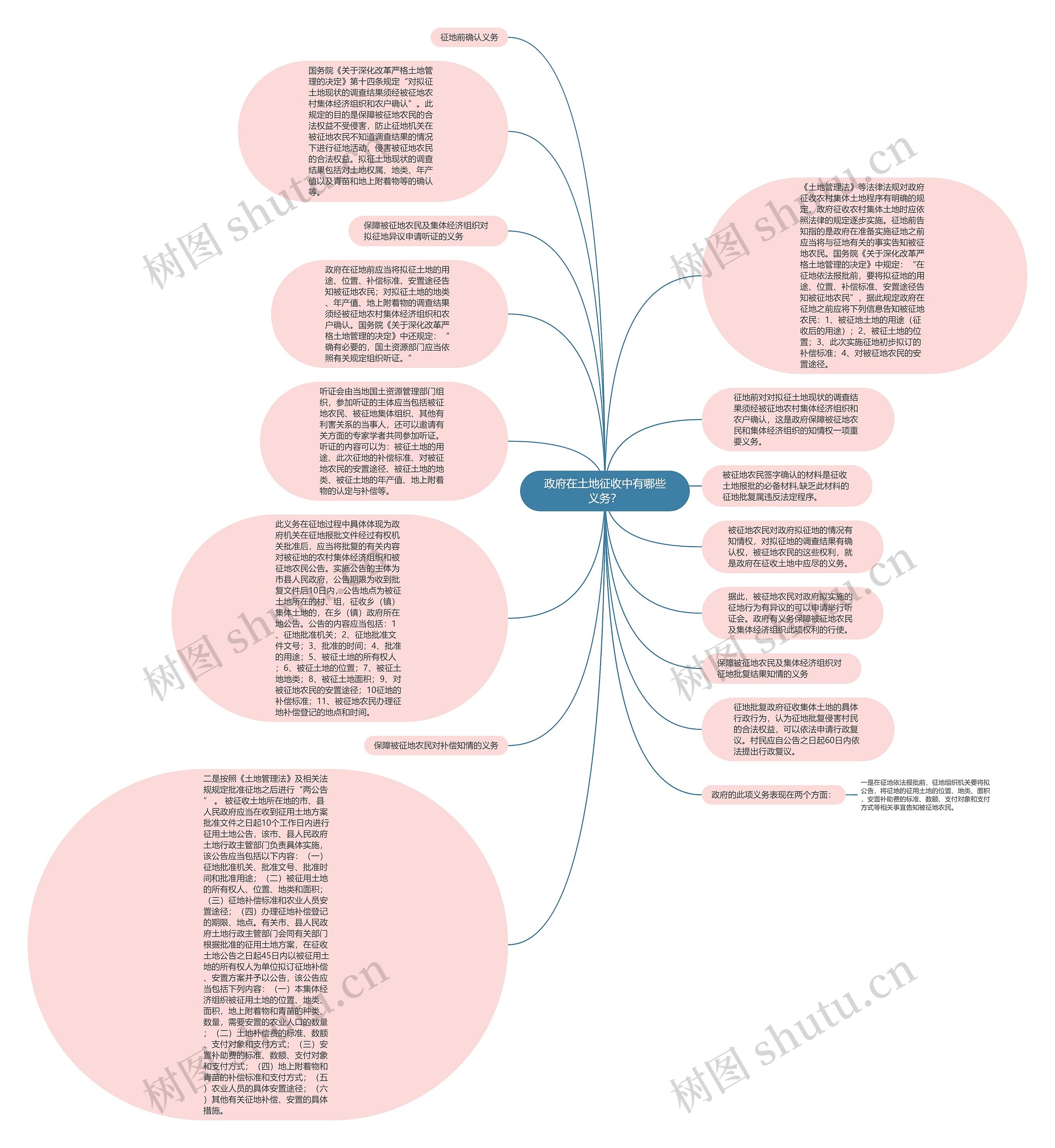 政府在土地征收中有哪些义务？思维导图