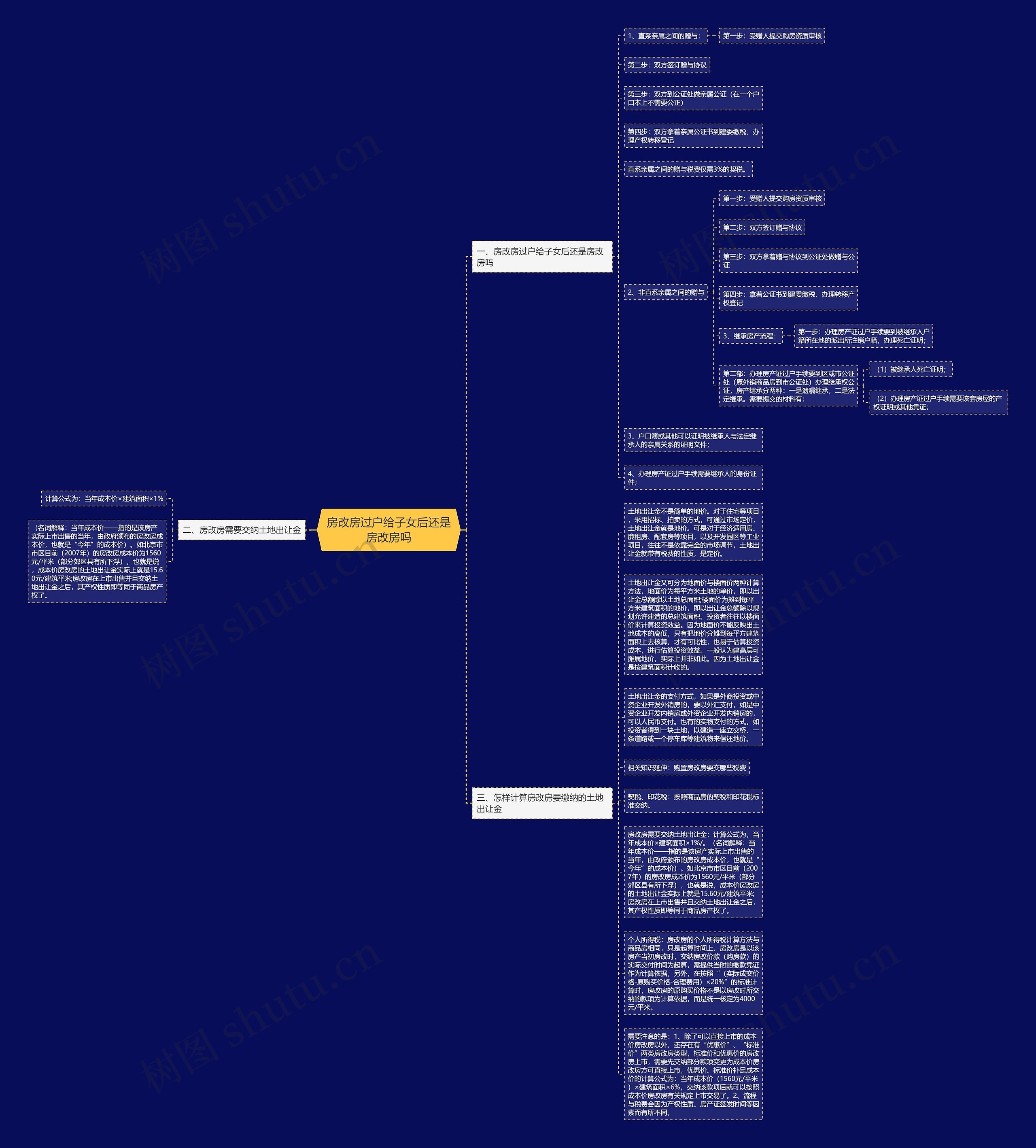 房改房过户给子女后还是房改房吗思维导图