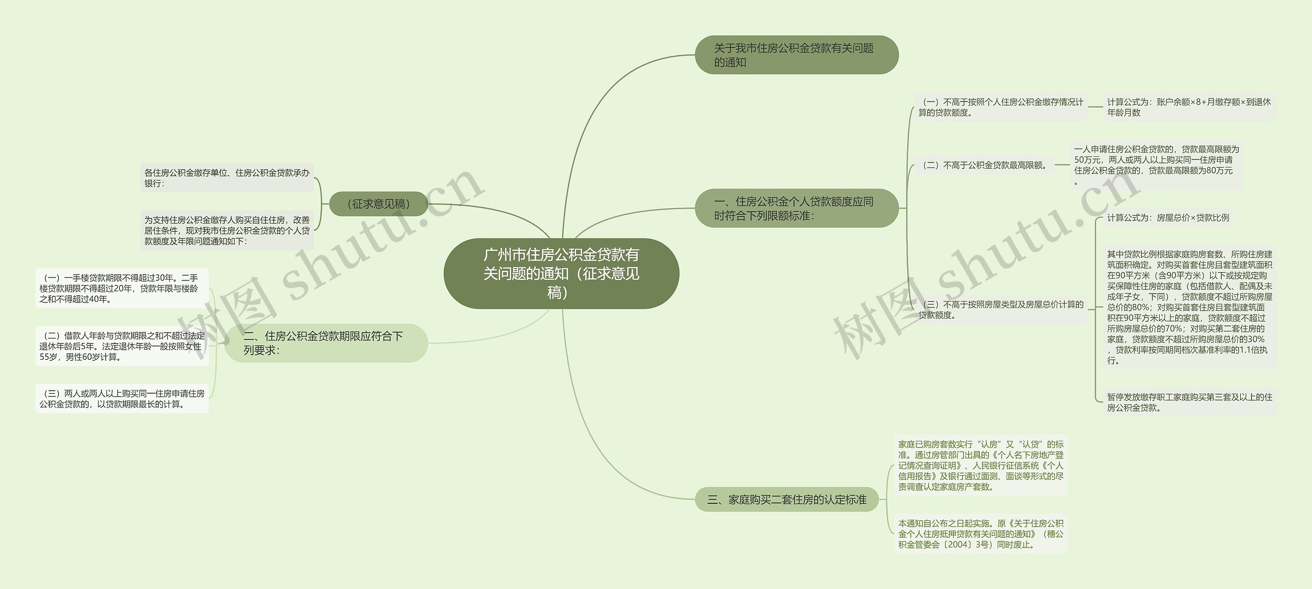 广州市住房公积金贷款有关问题的通知（征求意见稿）思维导图