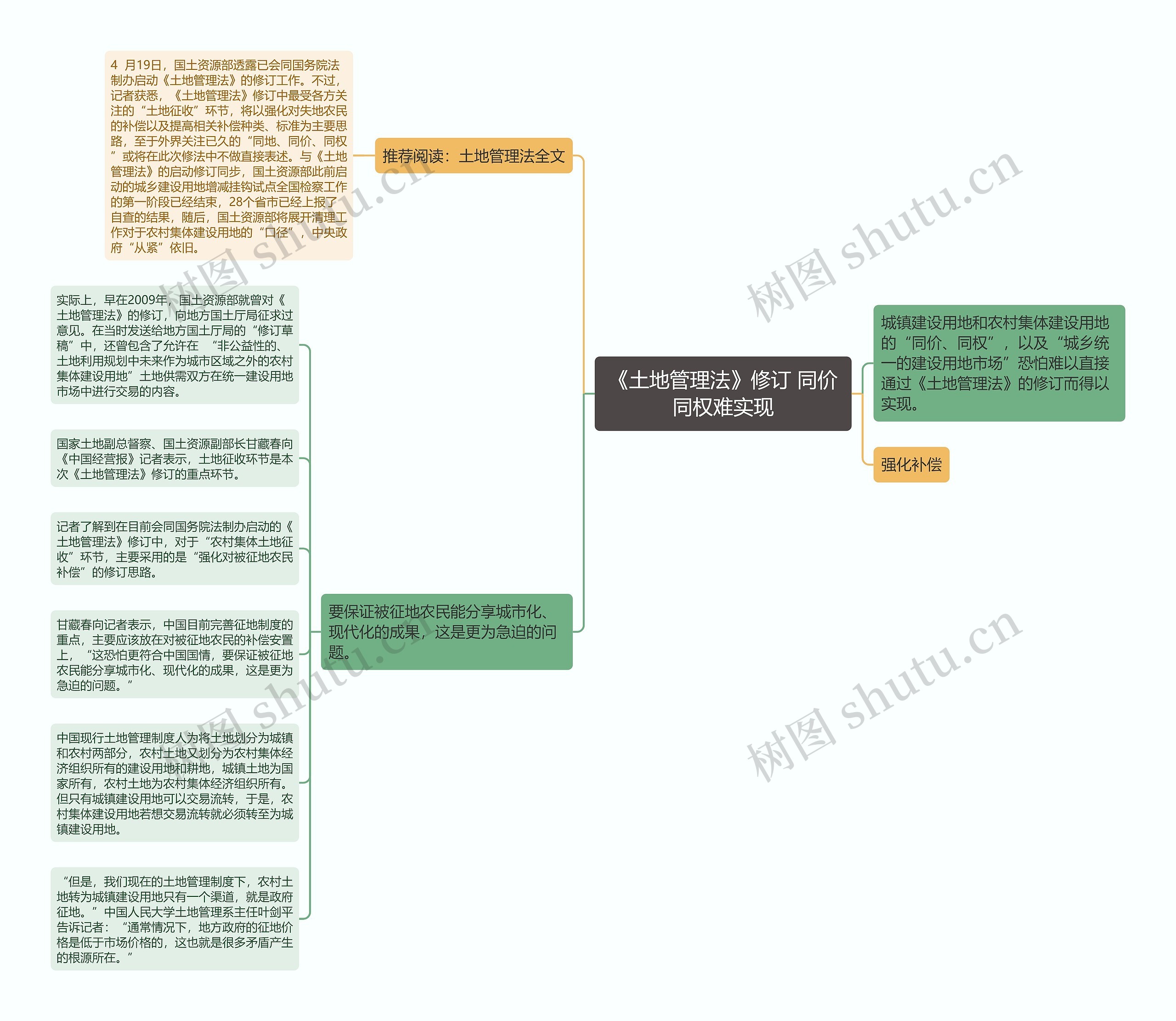 《土地管理法》修订 同价同权难实现思维导图