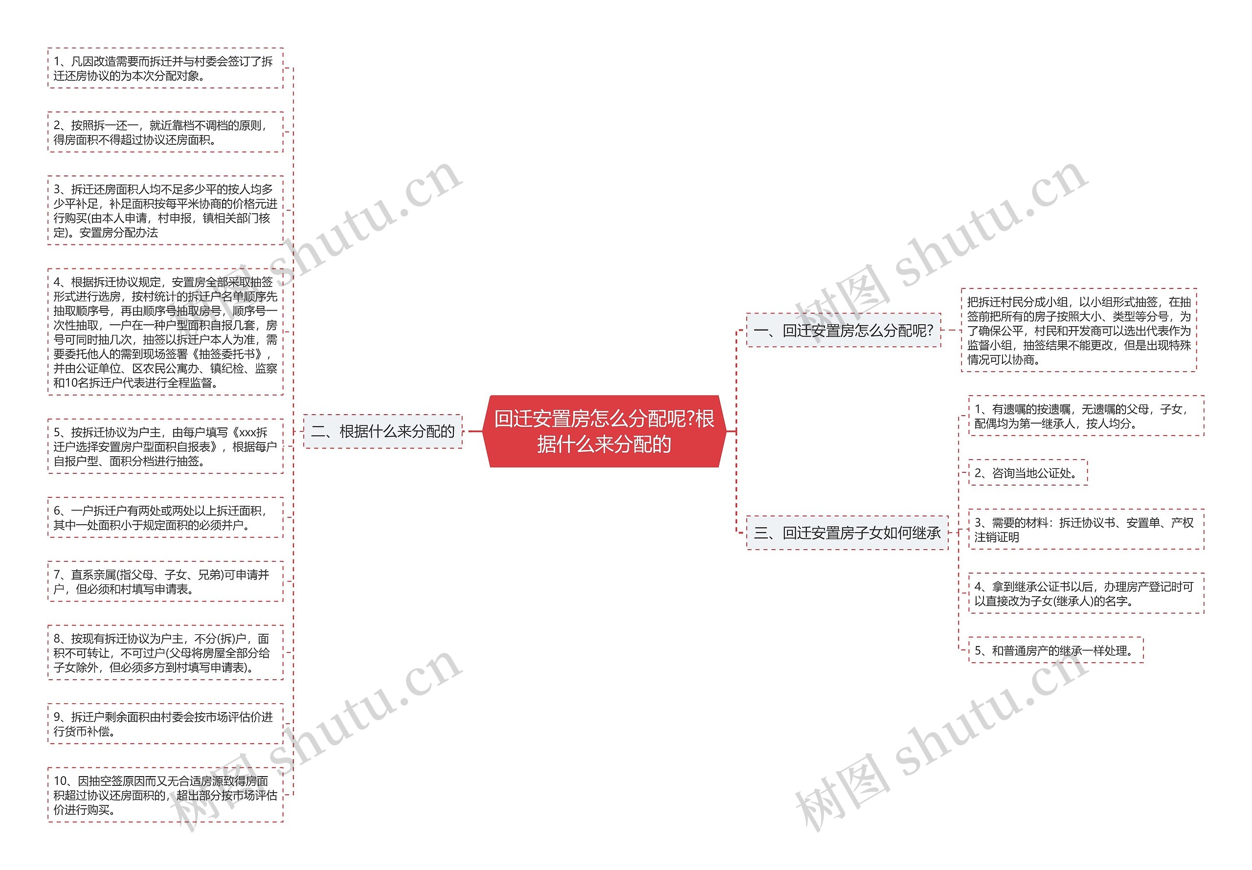 回迁安置房怎么分配呢?根据什么来分配的思维导图