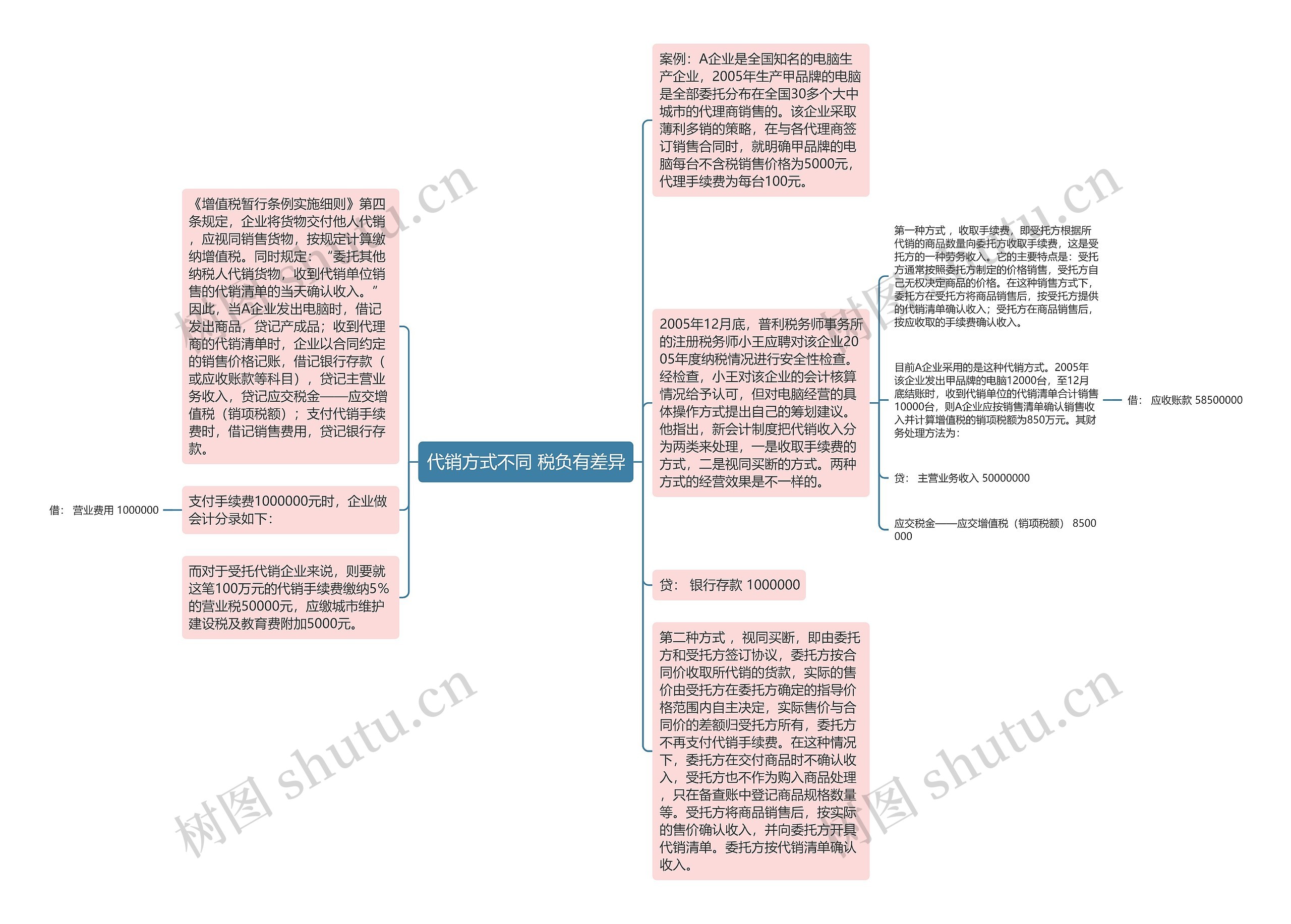 代销方式不同 税负有差异思维导图