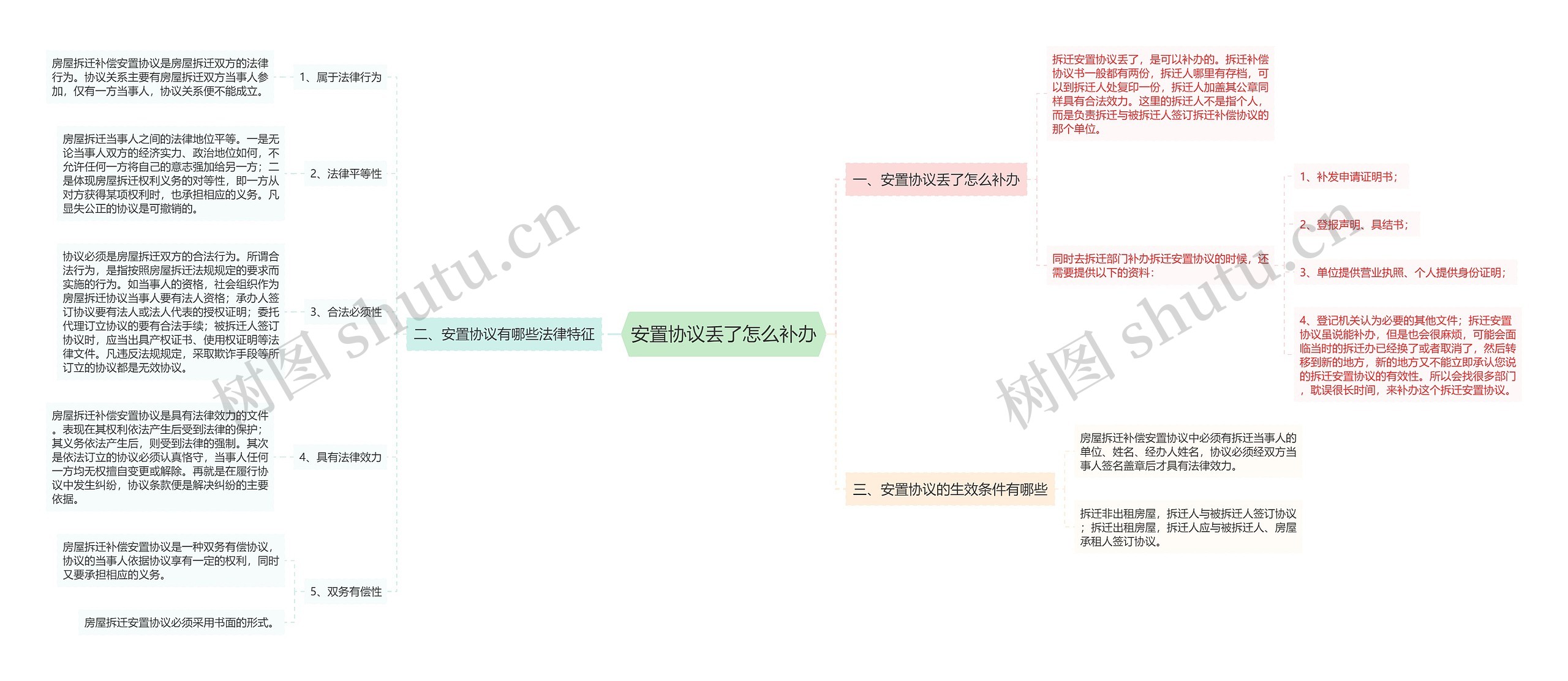 安置协议丢了怎么补办思维导图