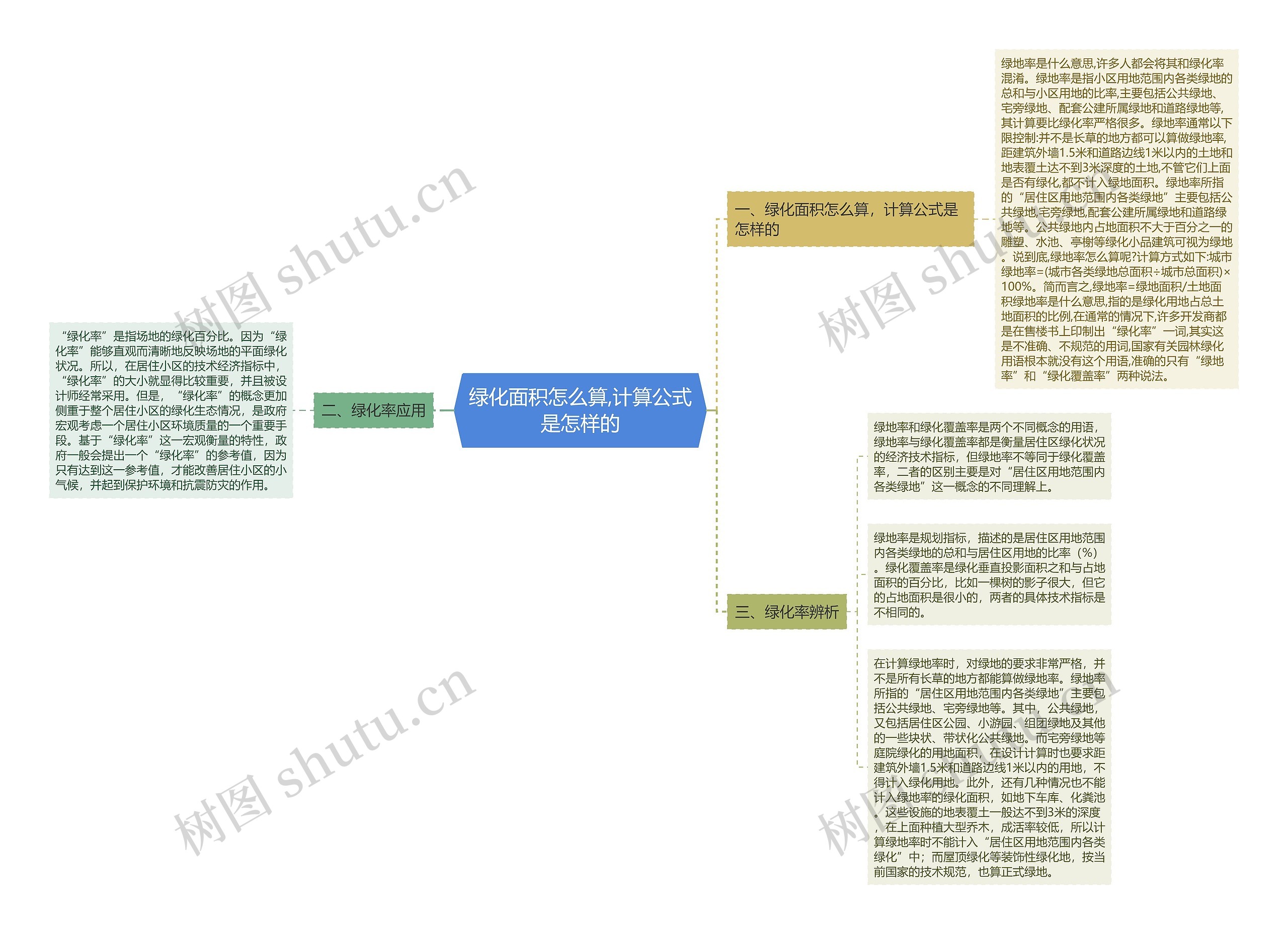 绿化面积怎么算,计算公式是怎样的思维导图