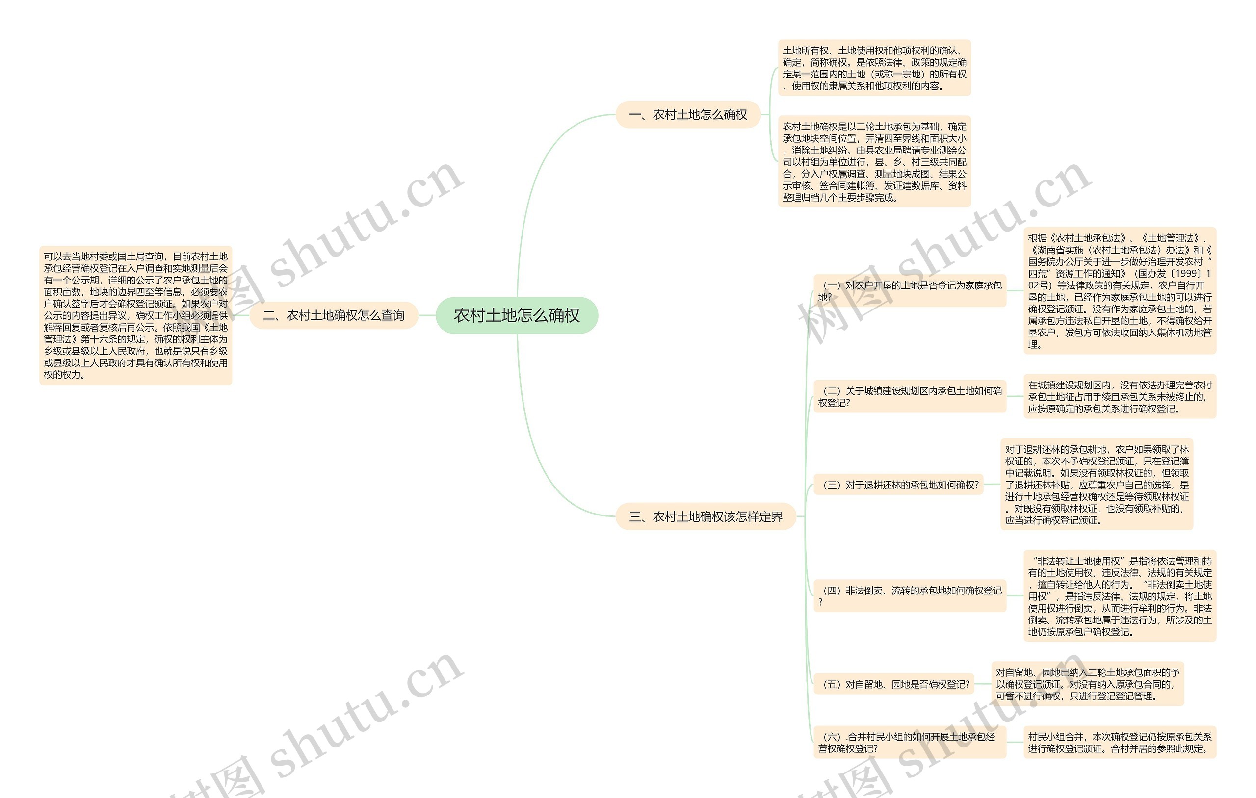 农村土地怎么确权思维导图