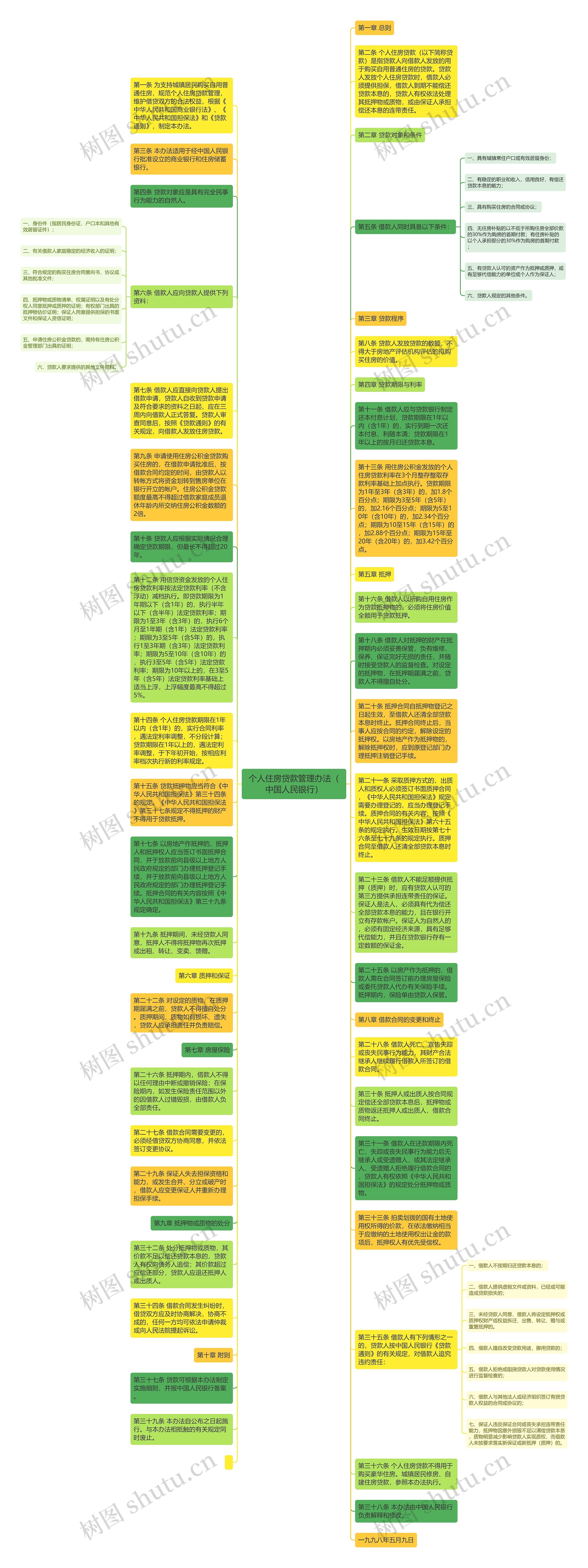 个人住房贷款管理办法（中国人民银行）思维导图
