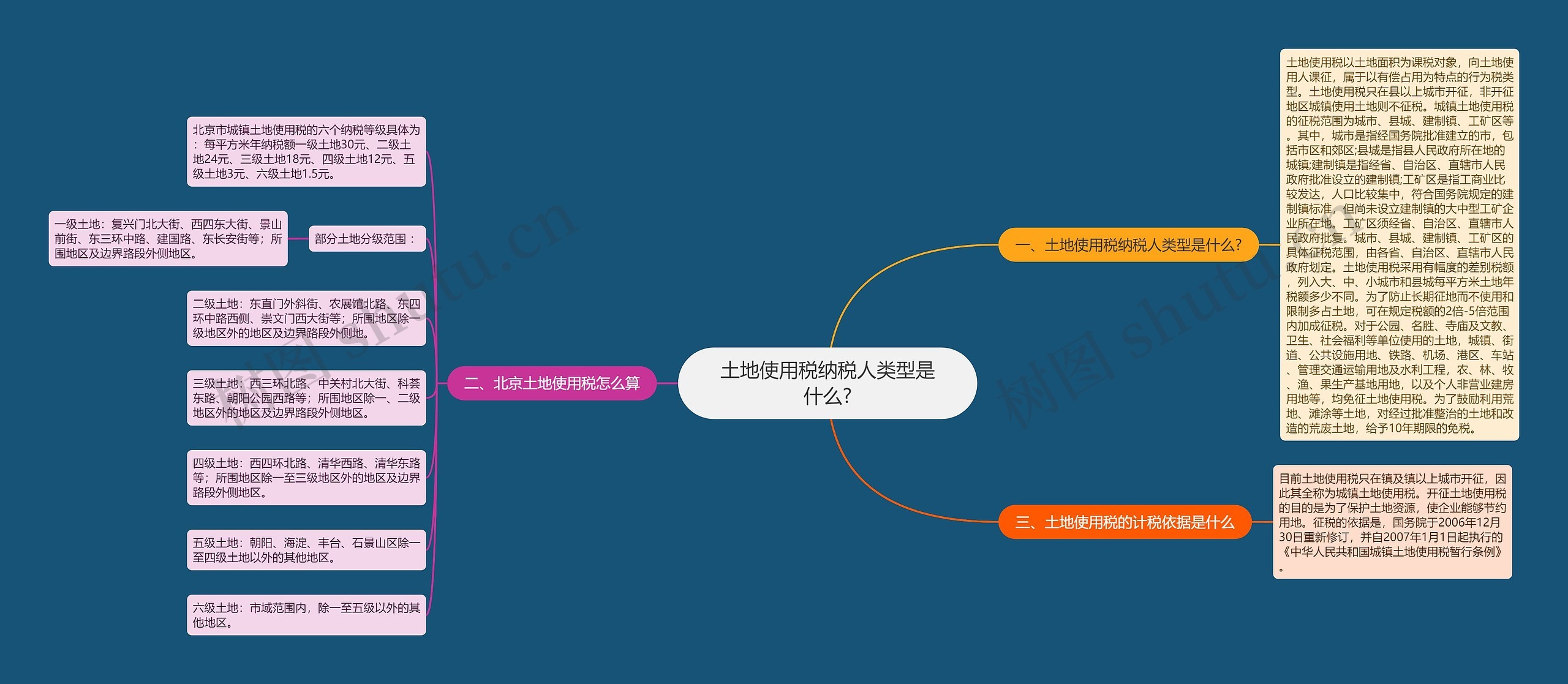 土地使用税纳税人类型是什么?思维导图